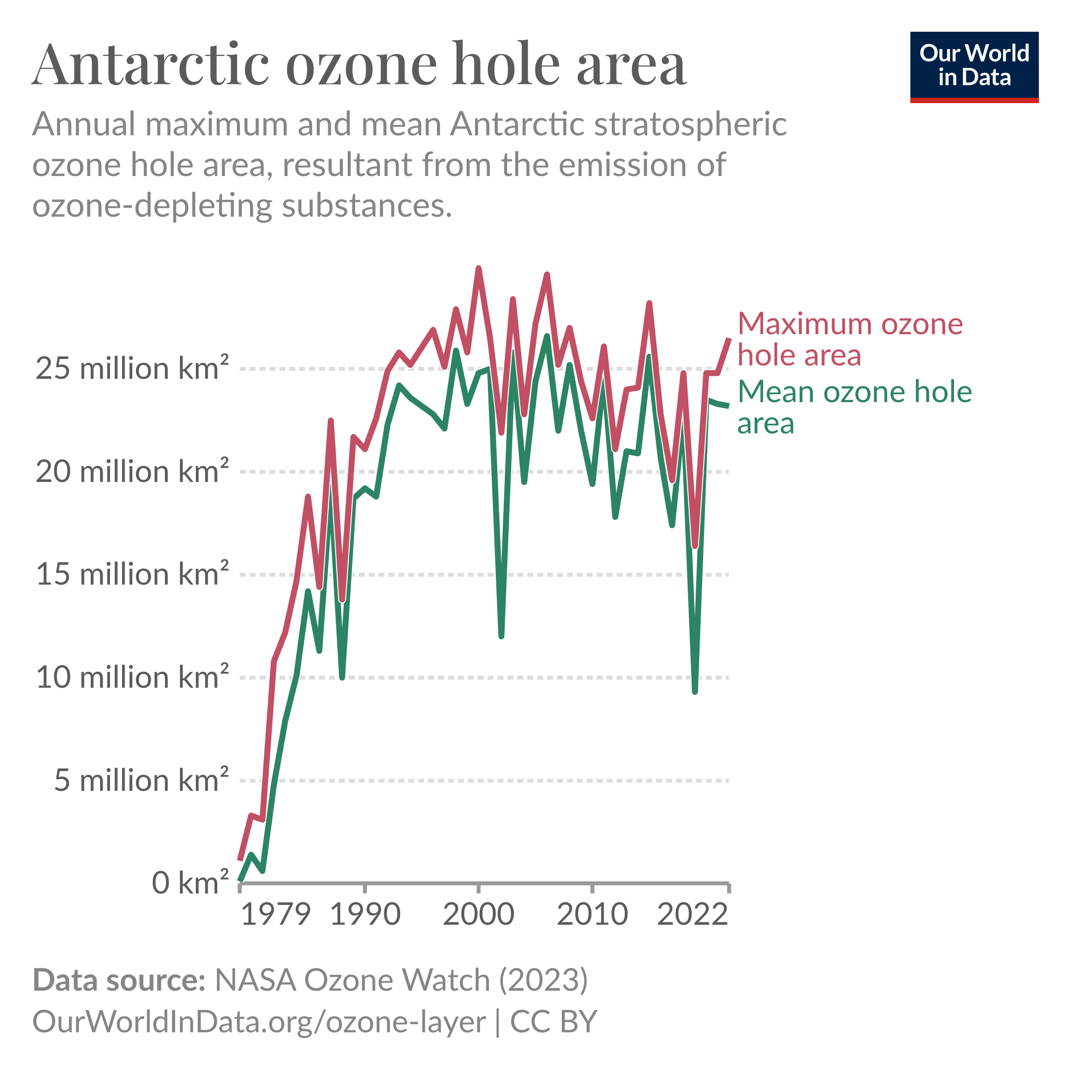 Line chart showing the growth of the ozone hole through the 1980s and 1990s. The size of the ozone hole has stabilised since 2000.