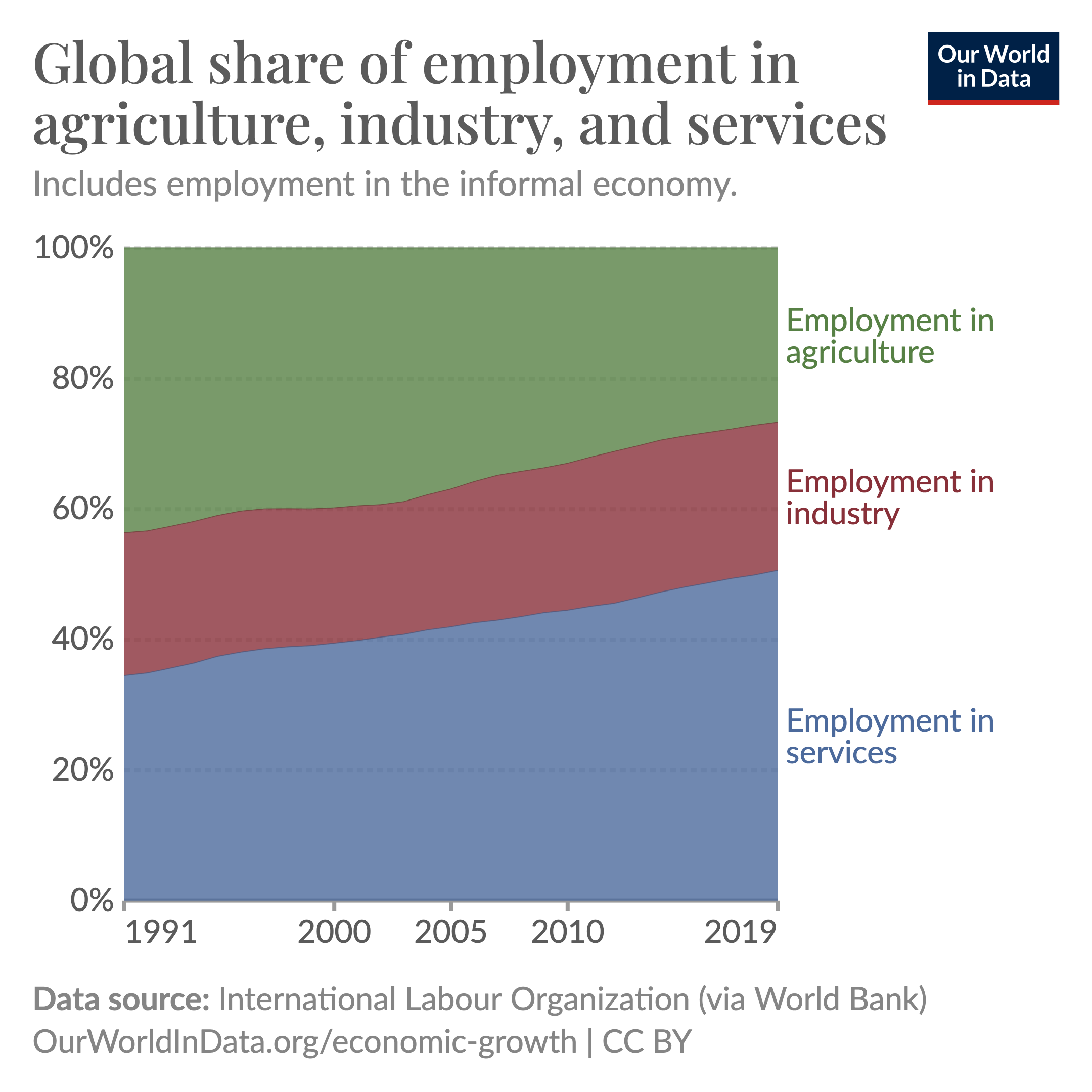 Stacked area chart showing the rise in employment in the service sector, and the decrease in employment in agriculture