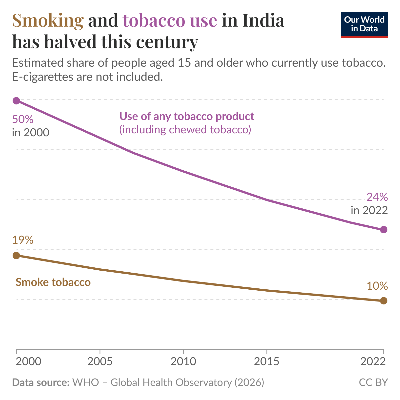 Line chart of the estimated share of people aged 15 years and older in India who currently use tobacco where overall use fell substantially this century — about 50% to 24% for any tobacco (including chewed tobacco) and about 19% to 10% for smoking between 2000 and 2022. Source: WHO — Global Health Observatory (2026). License: CC BY.