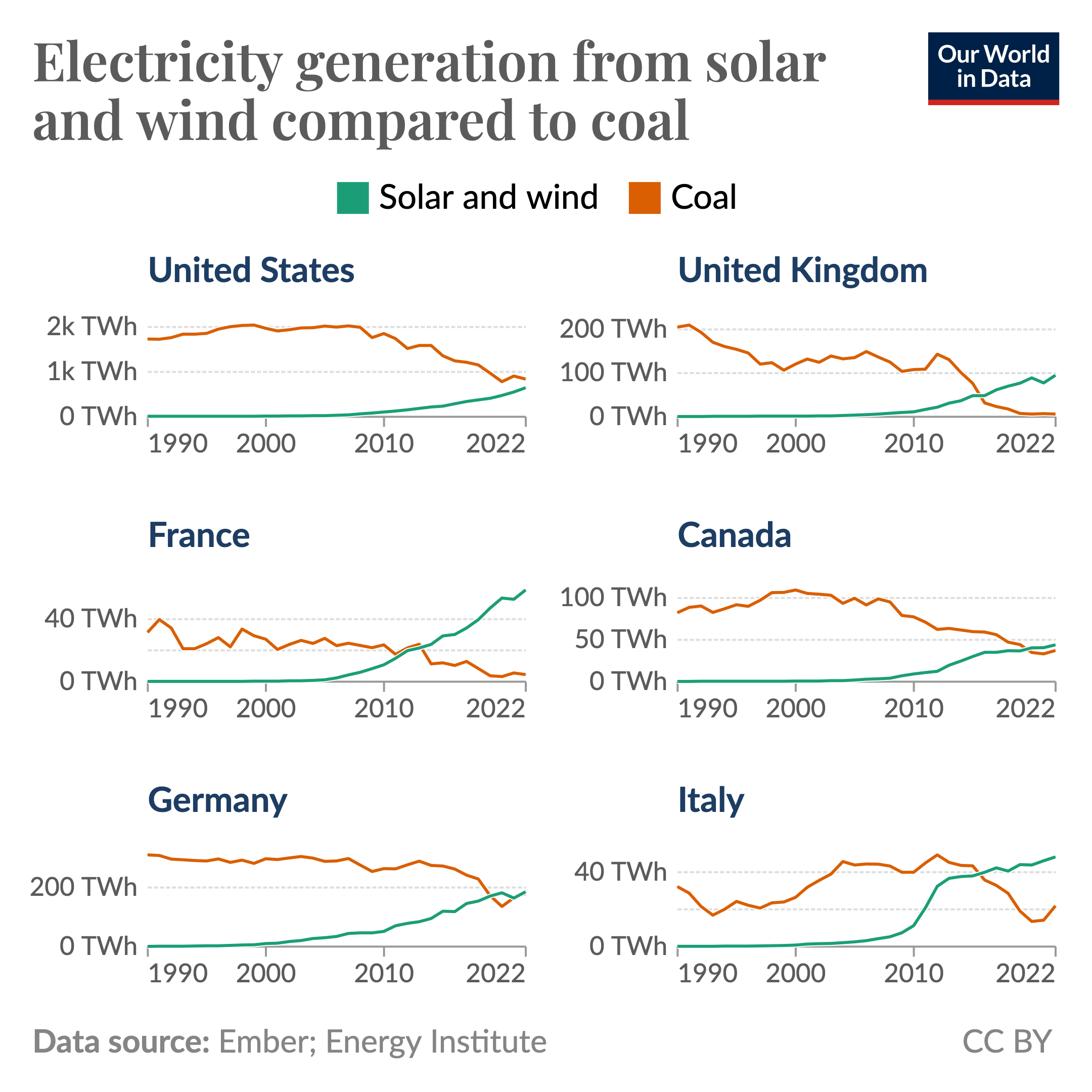 Solar and wind gain an edge over coal in a number of countries