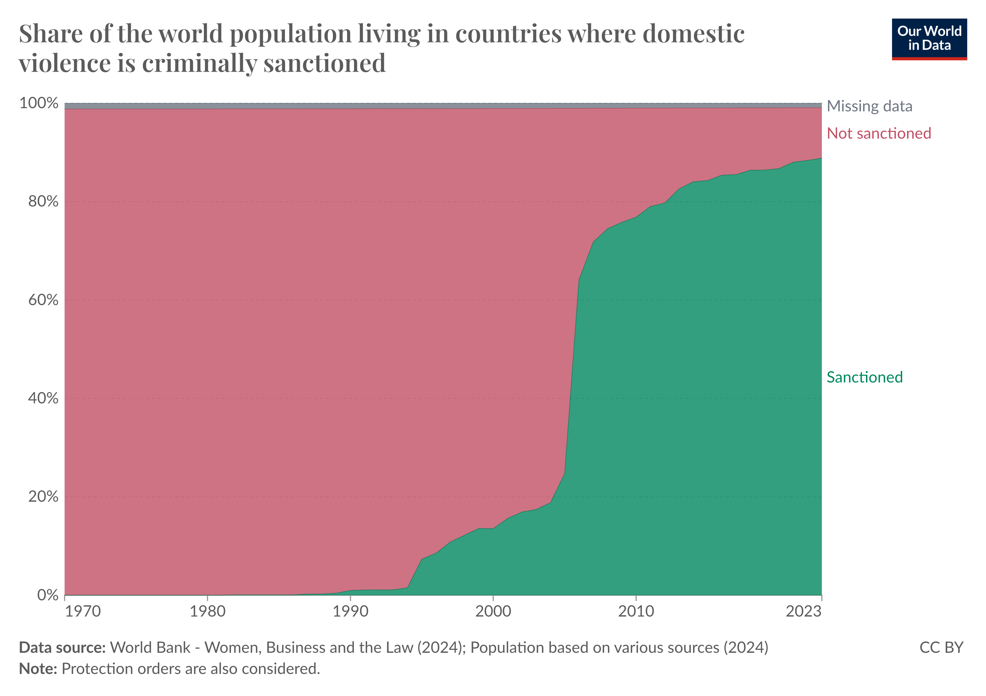 Legal protection against domestic violence has only become widespread in recent years