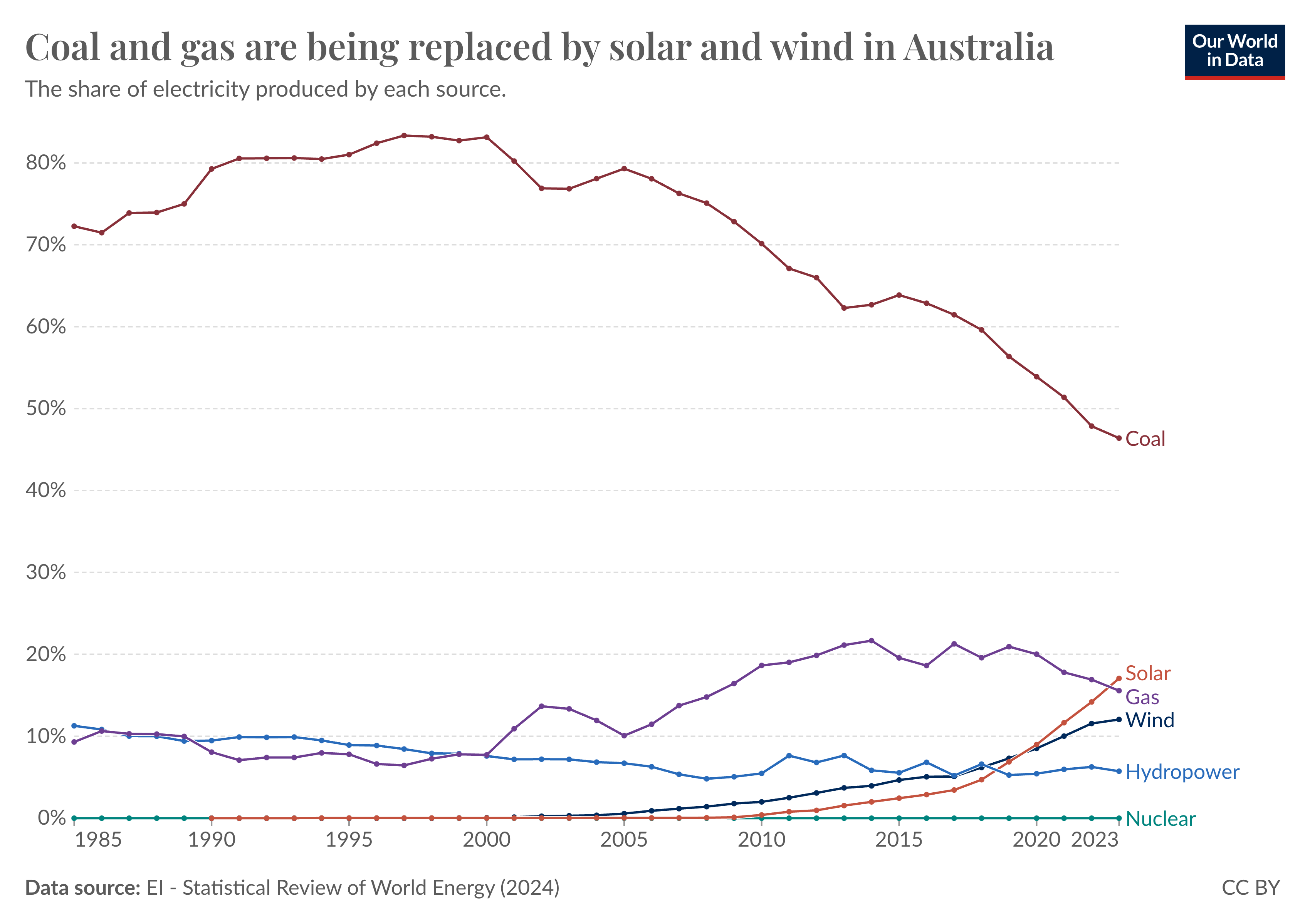 A line chart showing the change in the electricity mix of Australia over time. Coal power has declined from over 80% to less than 50%. Solar and wind are growing strongly.