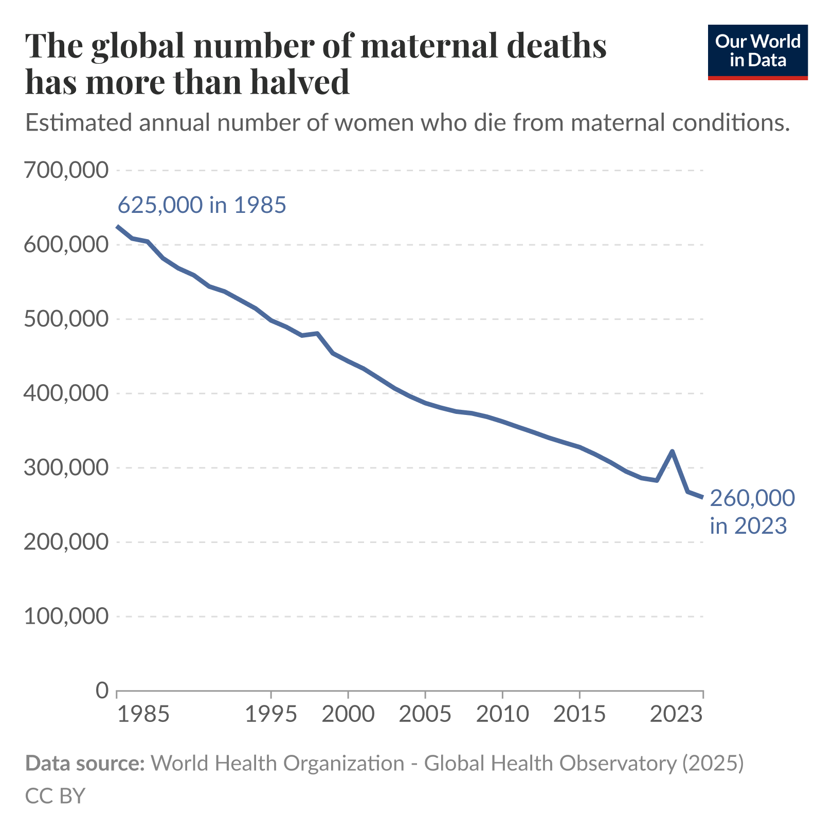 The global number of maternal deaths has more than halved. Line chart titled "Estimated annual number of women who die from maternal conditions," showing a steady decline in estimated annual maternal deaths worldwide from about 625,000 in 1985 to about 260,000 in 2023, with a small uptick around 2020 due to the COVID-19 pandemic before falling again. Data source: World Health Organization - Global Health Observatory (2025). Chart licensed CC BY to Our World in Data.