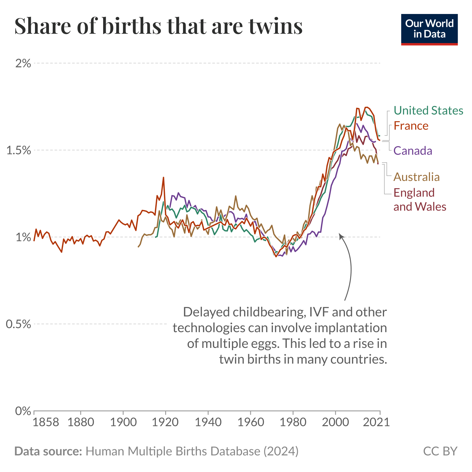 The chart titled "Share of births that are twins" displays the percentage of twin births over time, spanning from 1858 to 2021. The vertical axis represents the share of births that are twins, ranging from 0% to 2%.

There are five colored lines, each representing a different country: the United States, France, Canada, Australia, and England and Wales. Throughout the years, the percentage of twin births shows a noticeable increase in each of the countries shown, particularly from the 1980s.

A note on the chart indicates that delayed childbearing, alongside technologies such as IVF, has contributed to this rise in twin births. 

The data for this chart is sourced from the Human Multiple Births Database in 2024. The chart is credited under a Creative Commons BY license, and is published by Our World in Data.