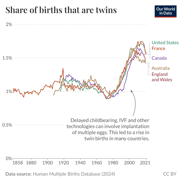 Our World in Data - Fertility Rate