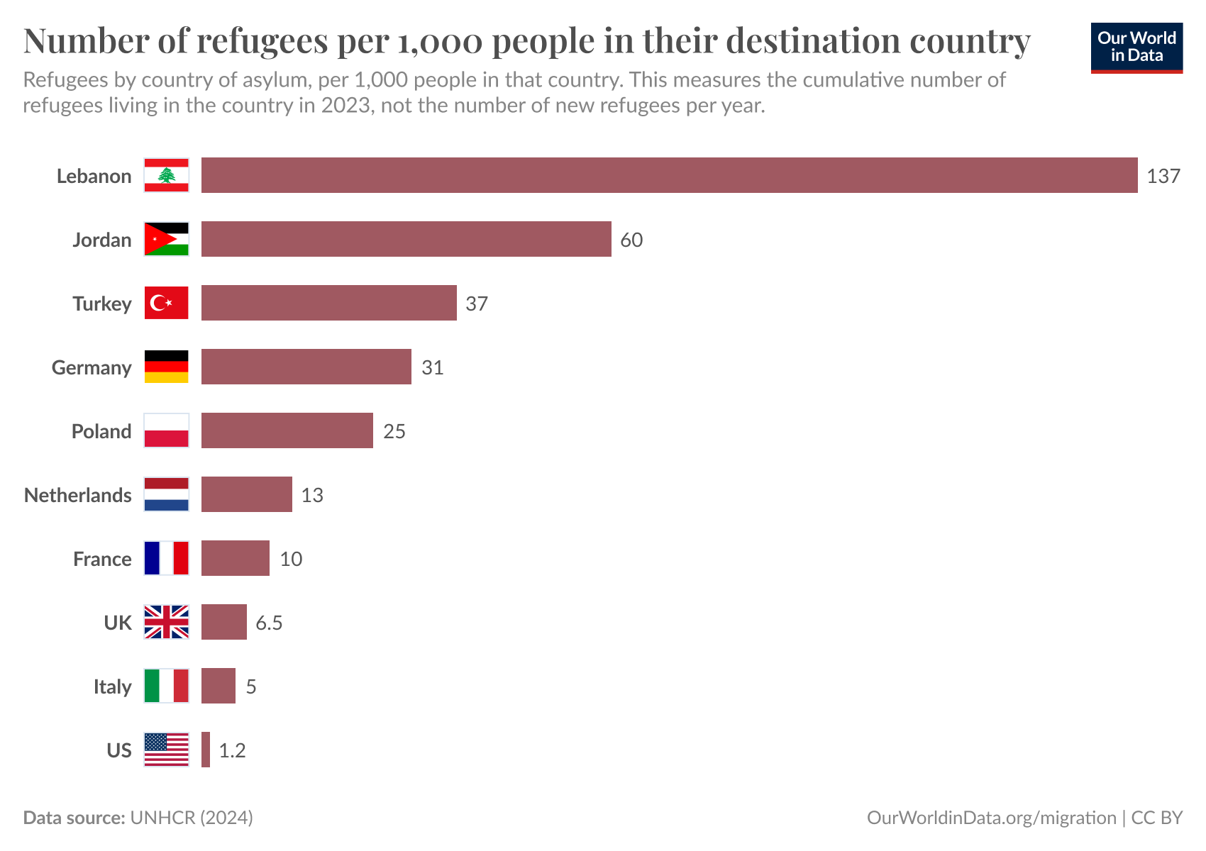 A bar chart displaying the number of refugees per 1,000 people in various countries for the year 2023. The country with the highest number is Lebanon, with 137 refugees per 1,000 people. Following Lebanon is Jordan with 60 refugees, Turkey with 37, and Germany with 31. Other countries listed include Poland (25), Netherlands (13), France (10), the United Kingdom (6.5), Italy (5), and the United States (1.2). The chart includes flags representing each country next to their respective data. The source of this data is the UNHCR, 2024, and the visualization is attributed to Our World in Data.