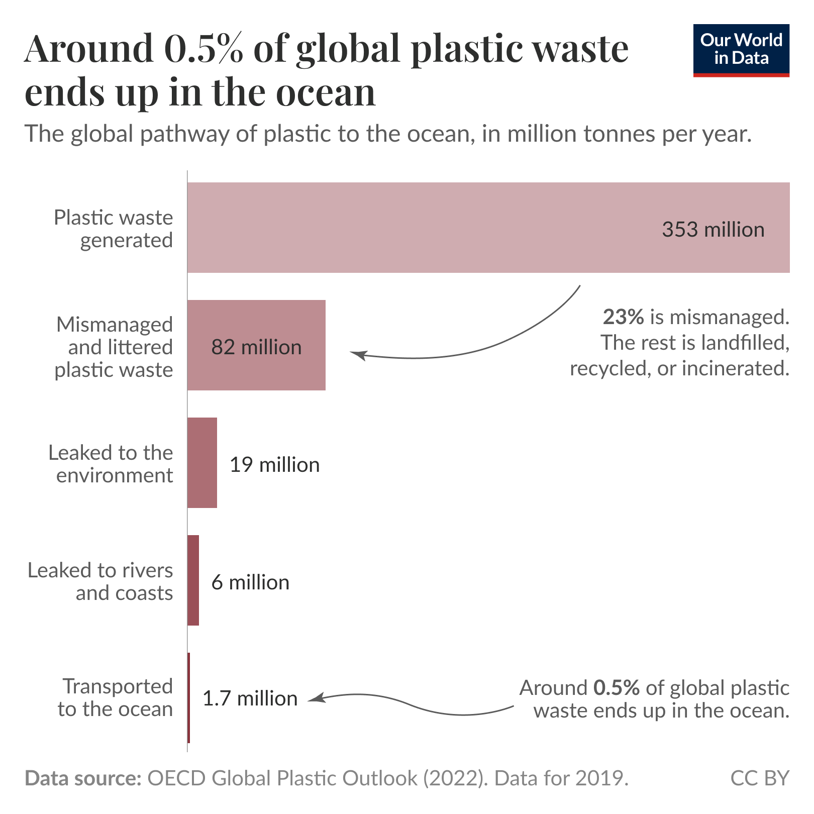 Bar chart of the global pathway of plastic to the ocean in million tonnes per year, showing volumes at each stage from waste generated down to the amount transported to the ocean. It shows 353 million tonnes generated, 82 million mismanaged, 19 million leaked to the environment, 6 million leaked to rivers and coasts, and 1.7 million transported to the ocean — around 0.5% of global plastic waste. Source: OECD Global Plastic Outlook (2022), data for 2019. License: CC BY.