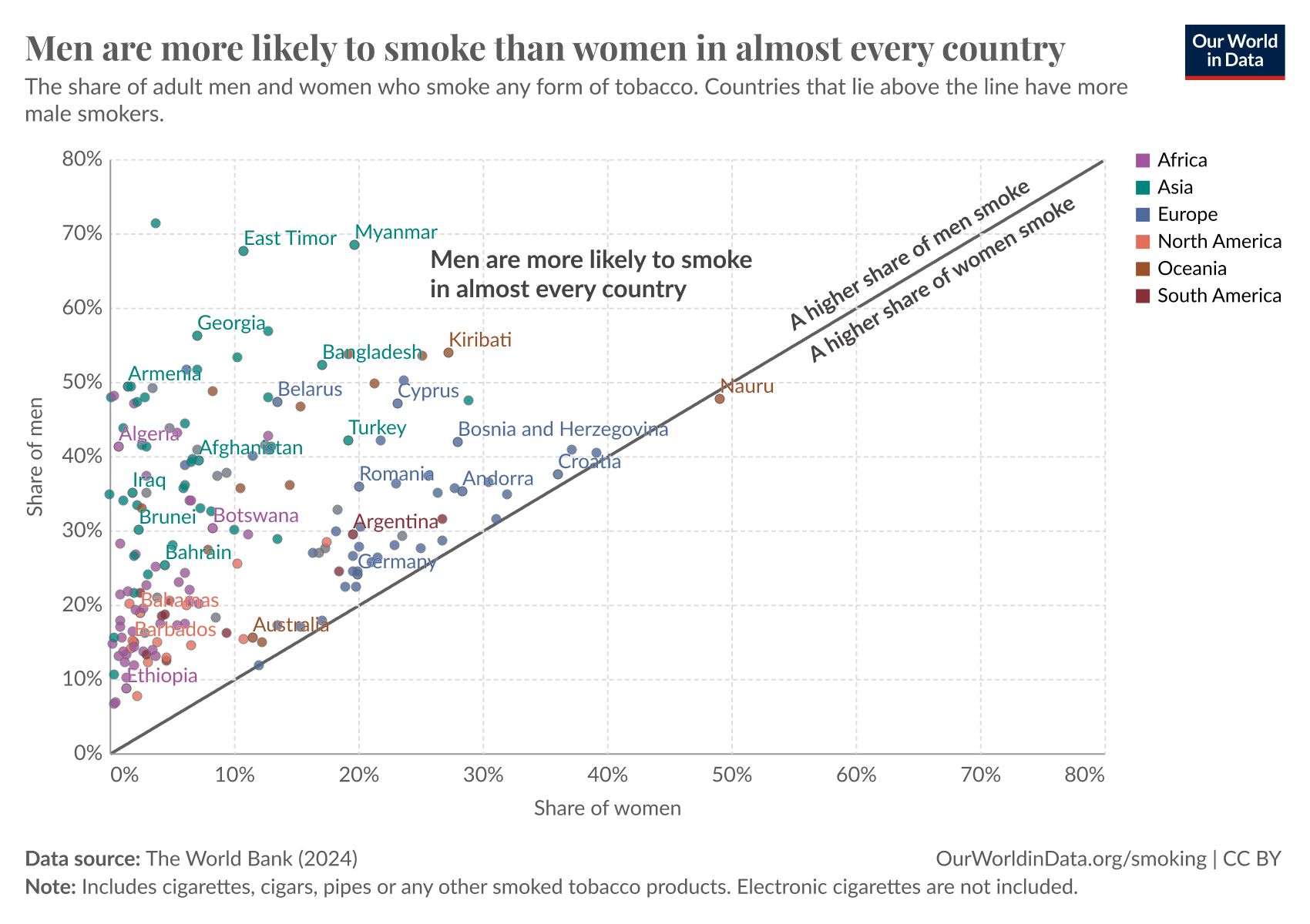 This is an image of a scatter plot comparing the share of adult men and women who smoke any form of tobacco across different countries. The x-axis represents the share of women who smoke, while the y-axis represents the share of men who smoke. Each dot on the graph represents a country, and countries are color-coded by region: Africa, Asia, Europe, North America, Oceania, and South America.

The plot shows that in almost every country, a higher percentage of men smoke compared to women, as most countries fall above the diagonal line labeled "A higher share of men smoke."