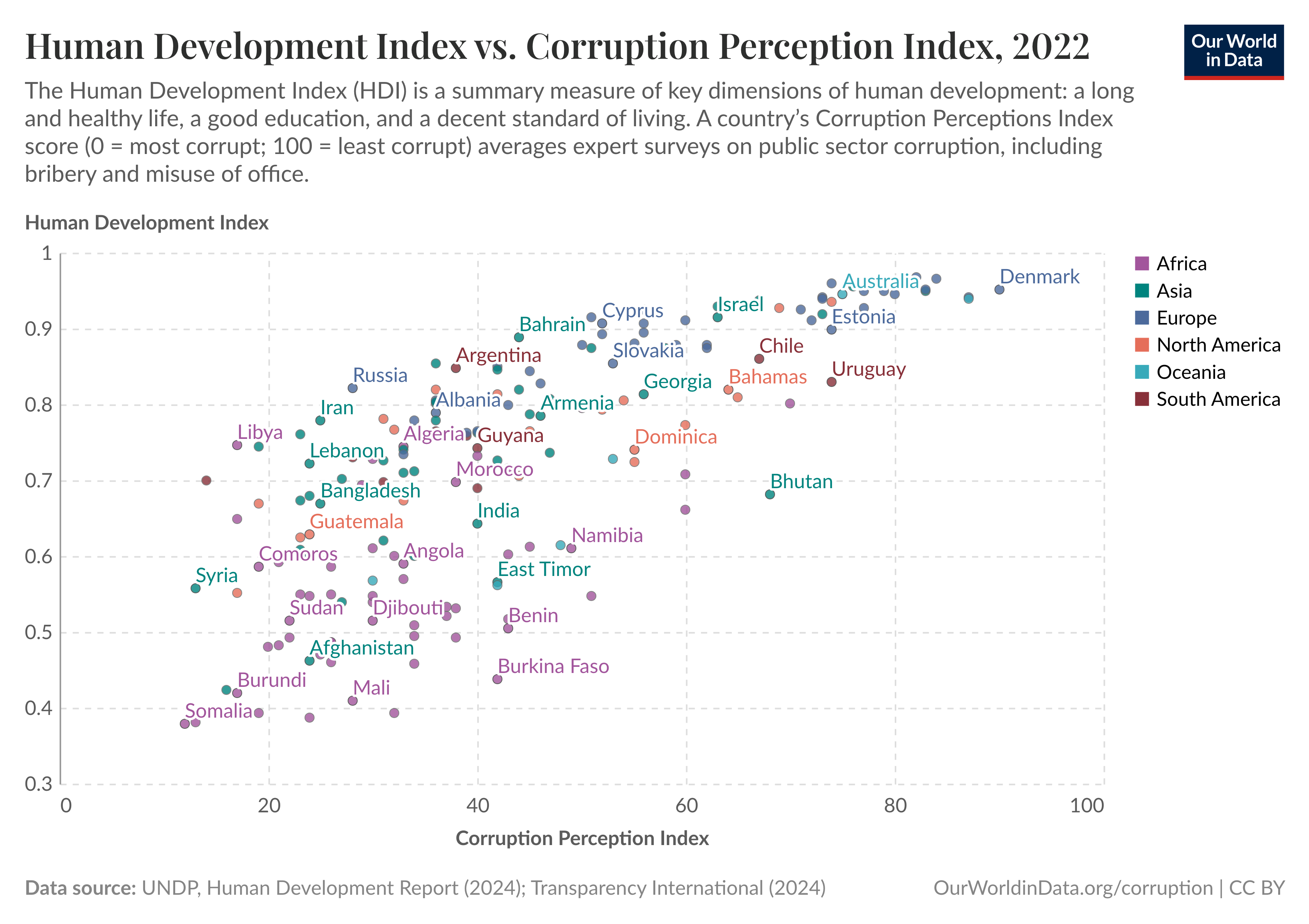 The image presents a scatter plot comparing the Human Development Index (HDI) and the Corruption Perception Index (CPI) for various countries in 2022. The vertical axis represents the HDI, while the horizontal axis shows the CPI.

The image shows that countries that score higher in the Corruption Perception Index (i.e. countries seen as less corrupt) tend also to have better scores in the Human Development Index.