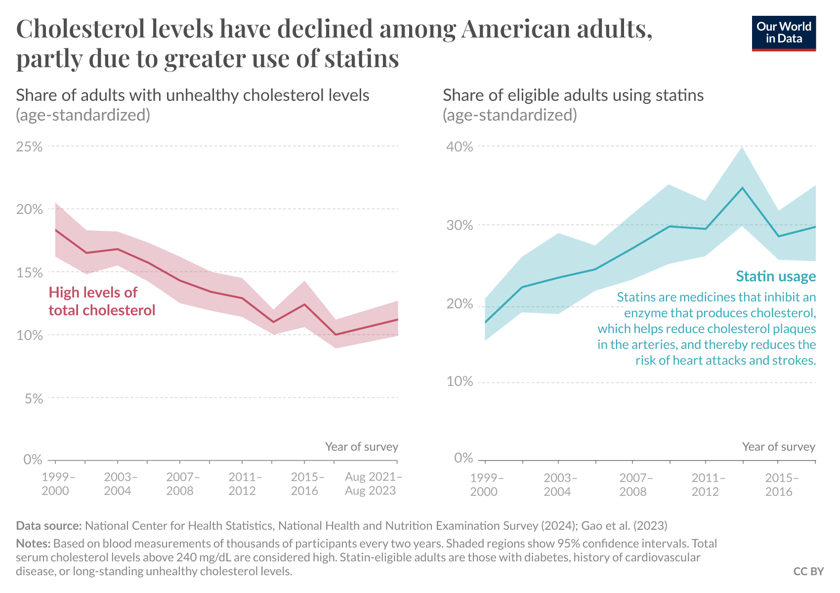 A chart with two panels that displays trends in statin usage and cholesterol levels among American adults from 1999 to August 2023. The upper panel shows the age-standardized share of eligible adults using statins, showing a general rise between 1999 and 2018. The lower panel shows a decline in unhealthy cholesterol levels, depicted by the age-standardized share of adults who have high total cholesterol. The data is sourced from the National Center for Health Statistics, National Health and Nutrition Examination Survey (2024). The chart is published by Our World in Data.