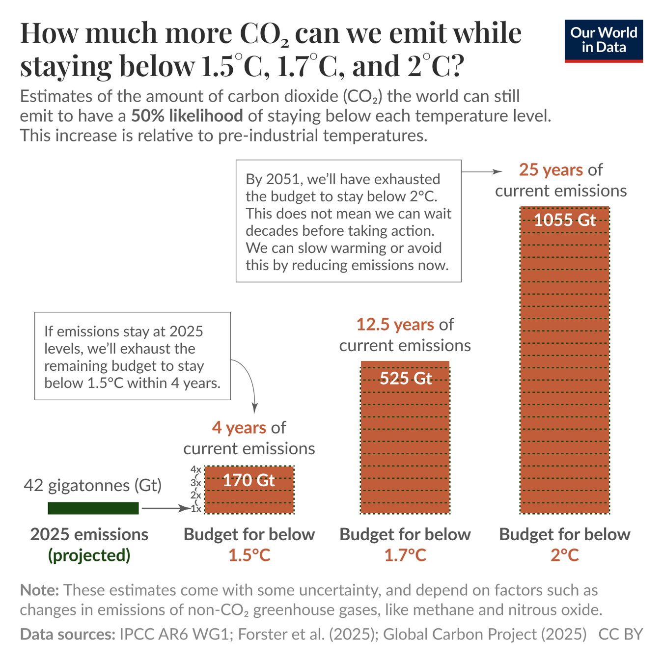 How much CO2 can the world emit while limiting global temperature rise?