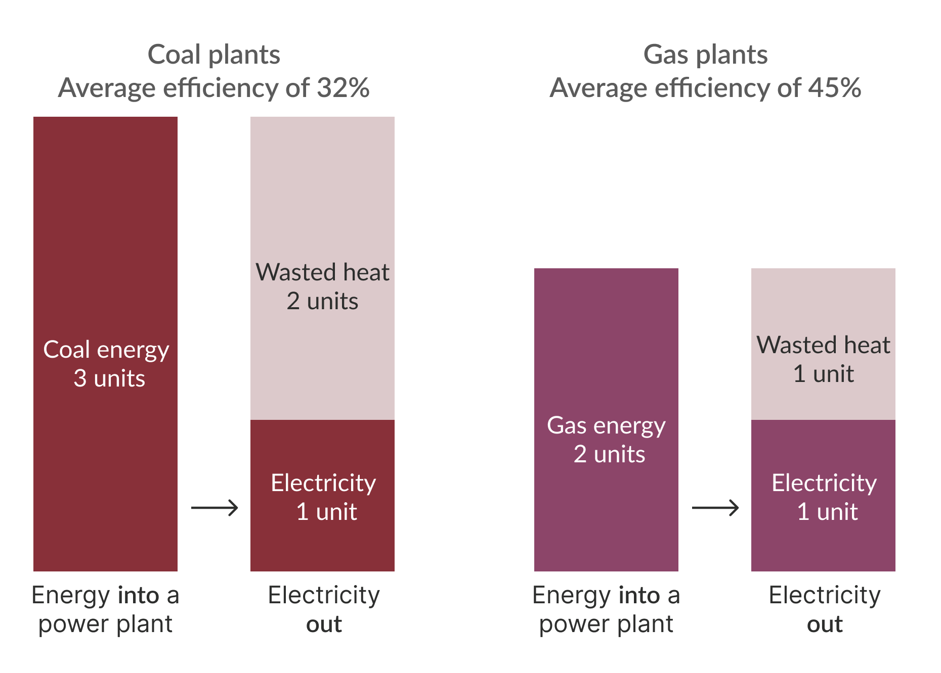 Stacked bar chart of energy flow in coal and gas power plants where coal plants use 3 units of energy to produce 1 unit of electricity and waste 2 units (average efficiency 32%), while gas plants use 2 units to produce 1 unit of electricity and waste 1 unit (average efficiency 45%).
