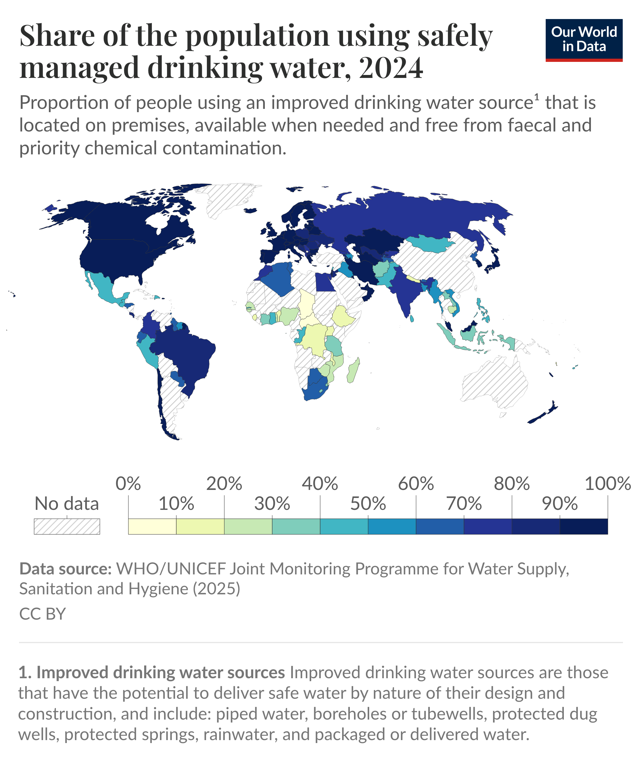 Choropleth world map of the proportion of people using safely managed drinking water in 2024 where it highlights regional disparities. Most high‑income regions show near‑universal access, while many countries in sub‑Saharan Africa and parts of South and Southeast Asia have low coverage, and several countries are hatched to indicate no data. Data source: WHO/UNICEF Joint Monitoring Programme for Water Supply, Sanitation and Hygiene (2025). The chart is licensed CC BY to Our World in Data.