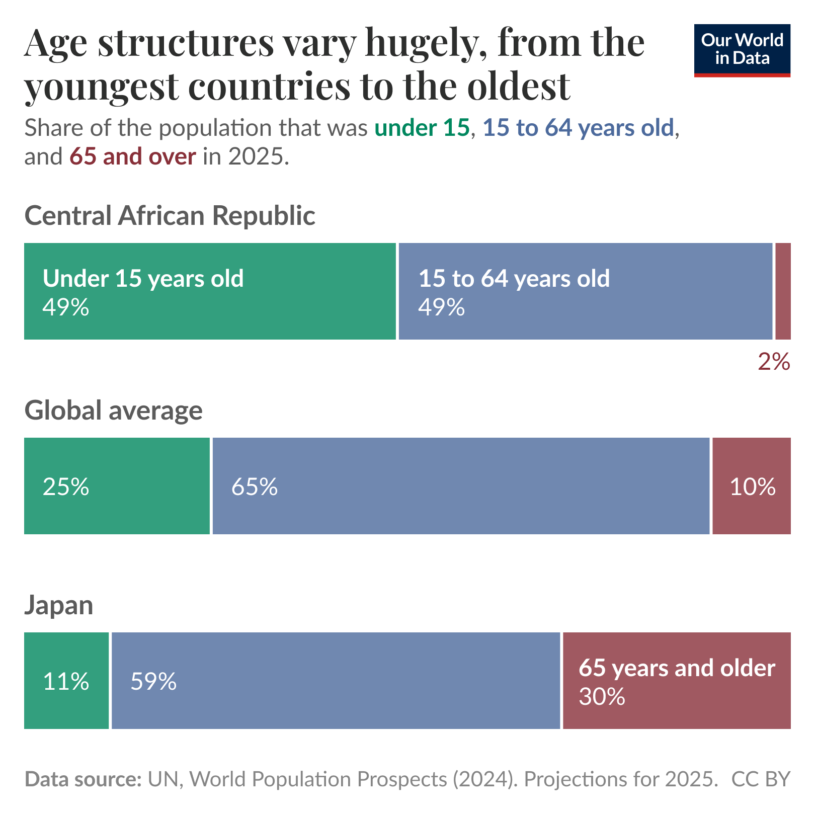 Stacked bar chart of projected 2025 population age shares (under 15, 15 to 64 years old, older than 65) where it contrasts very young and very old populations — the Central African Republic is shown with 49% under 15 and 2% older than 65, the global average is 25% under 15 and 10% older than 65, and Japan is shown with 11% under 15 and 30% older than 65. Source: UN, World Population Prospects (2024). License: CC BY to Our World in Data.