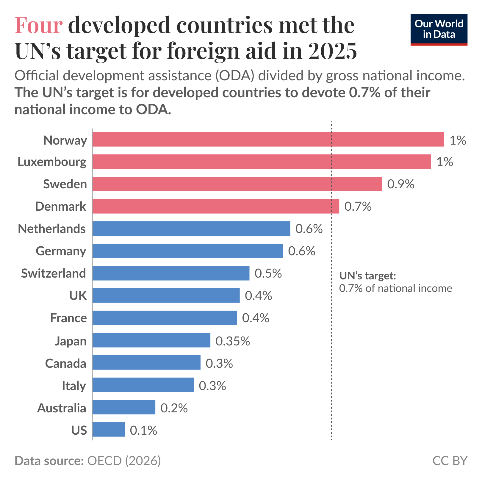 Horizontal bar chart of official development assistance (ODA) as a share of gross national income for selected developed countries in 2025, where it shows four countries (Norway, Luxembourg, Sweden, and Denmark) meeting the UN target of 0.7 percent of national income, while most others fall below that level. Source: OECD (2026). License: CC BY.