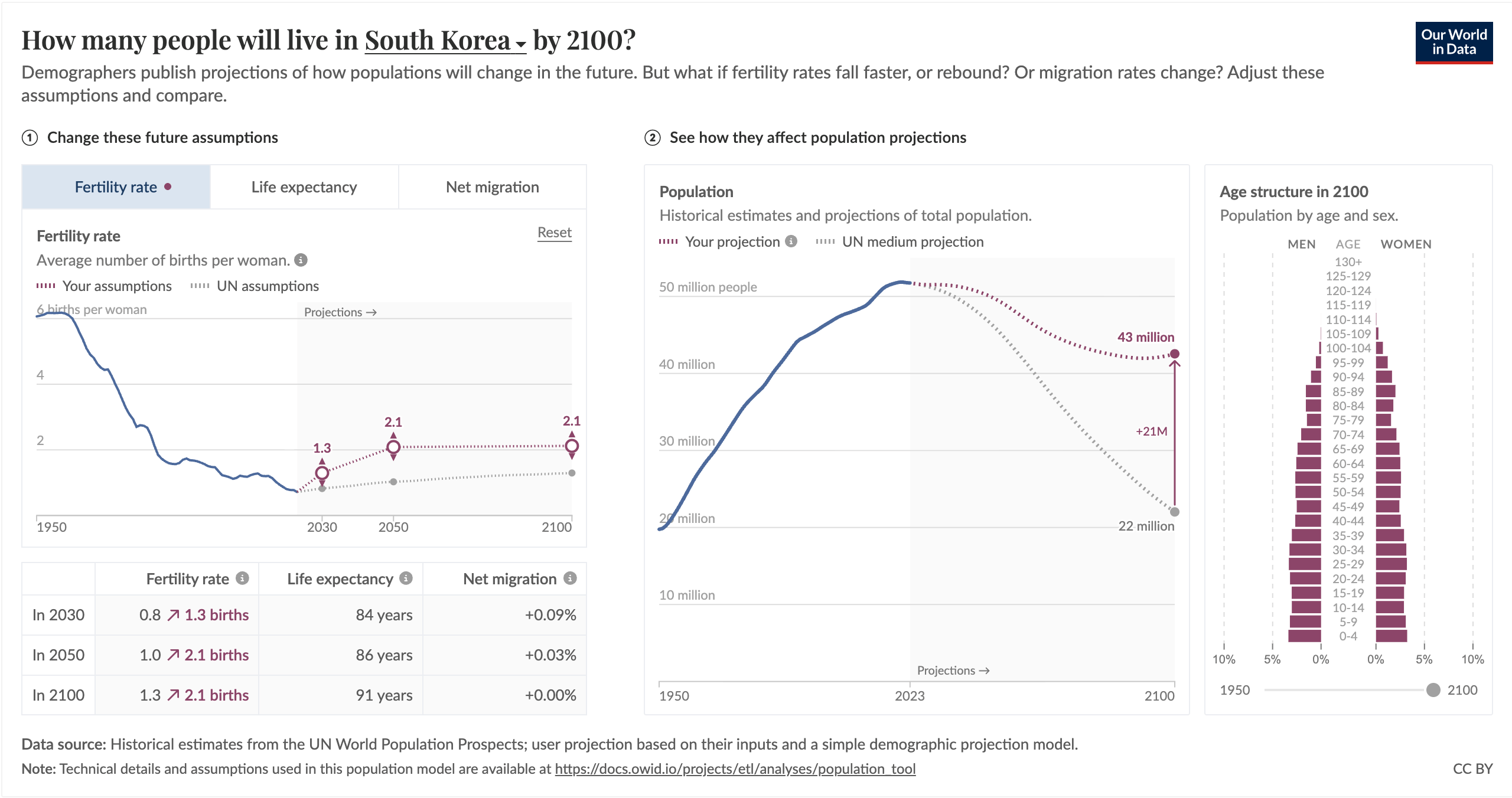 Composite chart of South Korea demographic projections where three panels show historical and projected fertility rates, historical and projected total population to 2100, and a projected population pyramid in 2100 highlighting an older age structure. The population panel contrasts a user projection (about 43 million in 2100) with the UN medium projection (about 22 million). Data source: historical estimates from the UN World Population Prospects and the user projection model; License: CC BY.