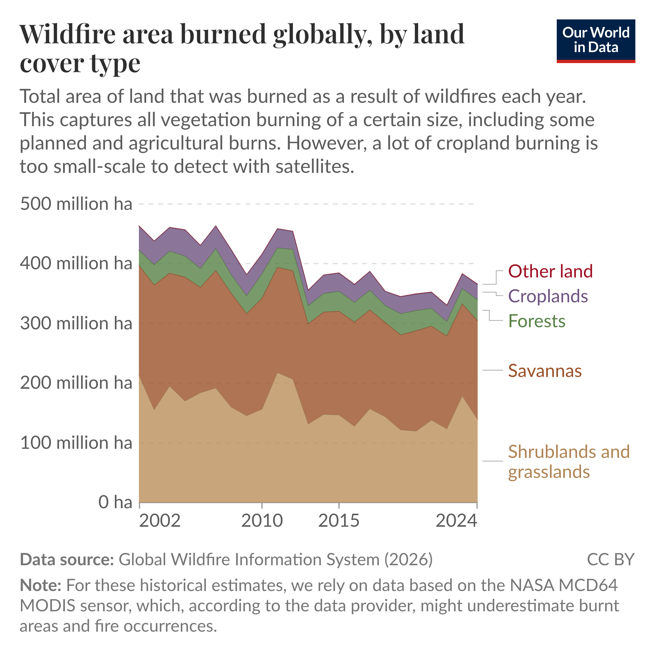 Stacked area chart of total annual wildfire area burned globally by land-cover type, where it shows contributions from shrublands and grasslands, savannas, forests, croplands, and other land across 2002 to 2024. The chart shows shrublands/grasslands and savannas dominate the burned area and total annual burned area fluctuates around 300 million to 450 million hectares with noticeable year-to-year variation. Source: Global Wildfire Information System (2026). License: CC BY. Note: estimates rely on the NASA MCD64 MODIS sensor and may underestimate burned areas and fire occurrences.