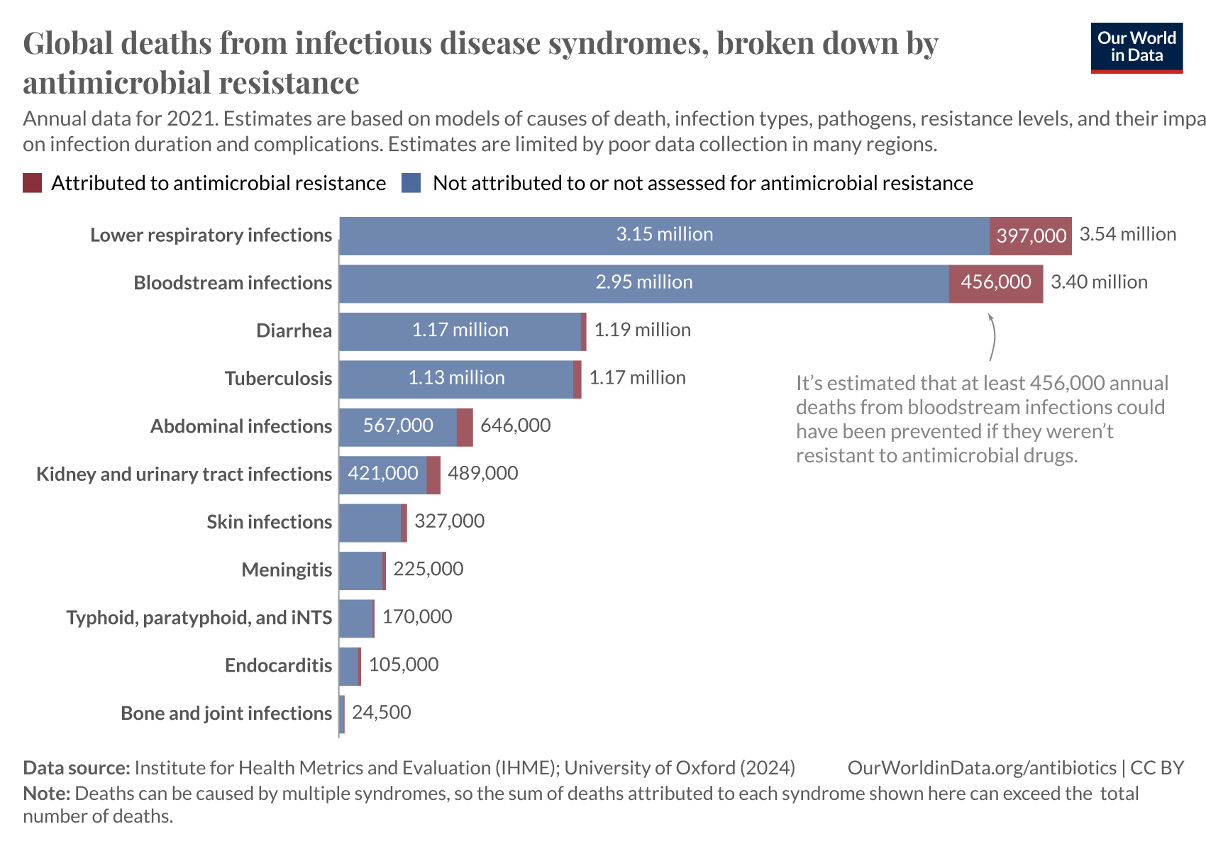 A bar chart titled "Global deaths from infectious disease syndromes, broken down by antimicrobial resistance" displays annual data from 2021. The chart categorizes deaths into two groups: those attributed to antimicrobial resistance and those not attributed to it or not assessed for it, represented in contrasting colors (blue for non-attributed and red for attributed).

Listed conditions include:
- Lower respiratory infections: 3.15 million non-attributable, 397,000 attributable.
- Bloodstream infections: 2.95 million non-attributable, 456,000 attributable.
Along with diarrhea, tuberculosis, abdominal infections, kidney and urinary tract infections, skin infections, meningitis, typhoid, paratyphoid, and non-invasive typhoidal salmonella (iNTS), endocarditis, and bone and joint infections.

A note explains that it's estimated at least 456,000 deaths from bloodstream infections could have been prevented if they weren't resistant to antimicrobial drugs. 

Data source: Institute for Health Metrics and Evaluation (IHME) and University of Oxford (2024). The chart was published by Our World in Data.