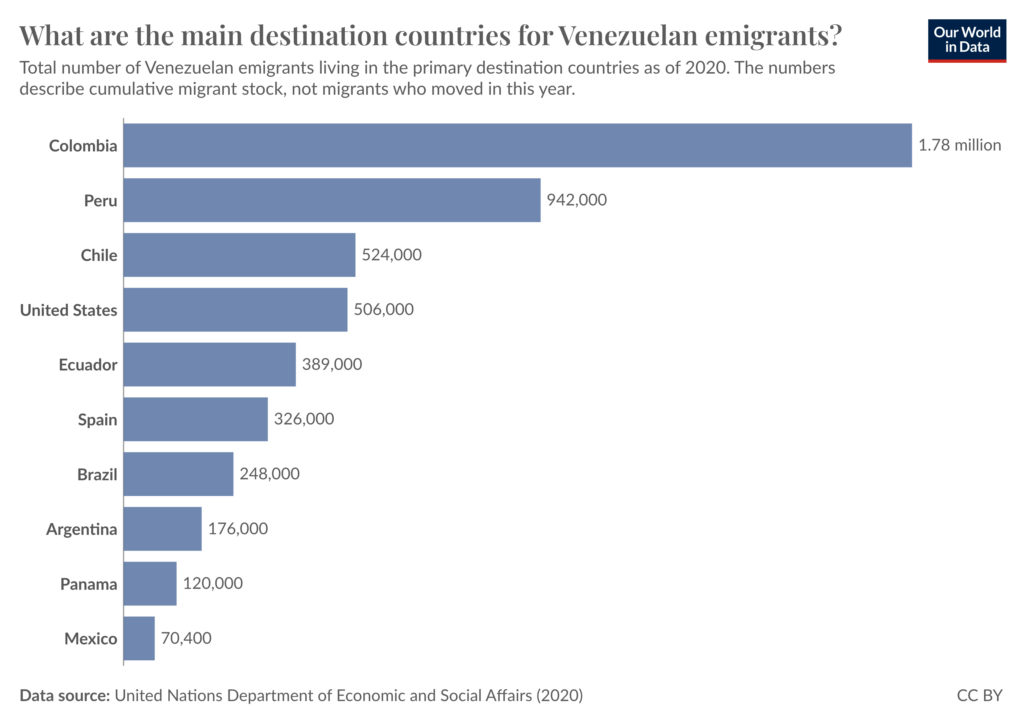 A bar graph displays the main destination countries for Venezuelan emigrants as of 2020. The tallest bar represents Colombia, with 1.78 million Venezuelan emigrants, followed by Peru with 941,889. The other countries listed in descending order are Chile (523,553), the United States (505,647), Ecuador (388,861), Spain (325,667), Brazil (248,105), Argentina (176,369), Panama (119,553), and Mexico (70,377). Each bar's length corresponds to the total number of Venezuelan emigrants residing in those countries. Data is sourced from the United Nations Department of Economic and Social Affairs, 2020, noted at the bottom of the graphic.