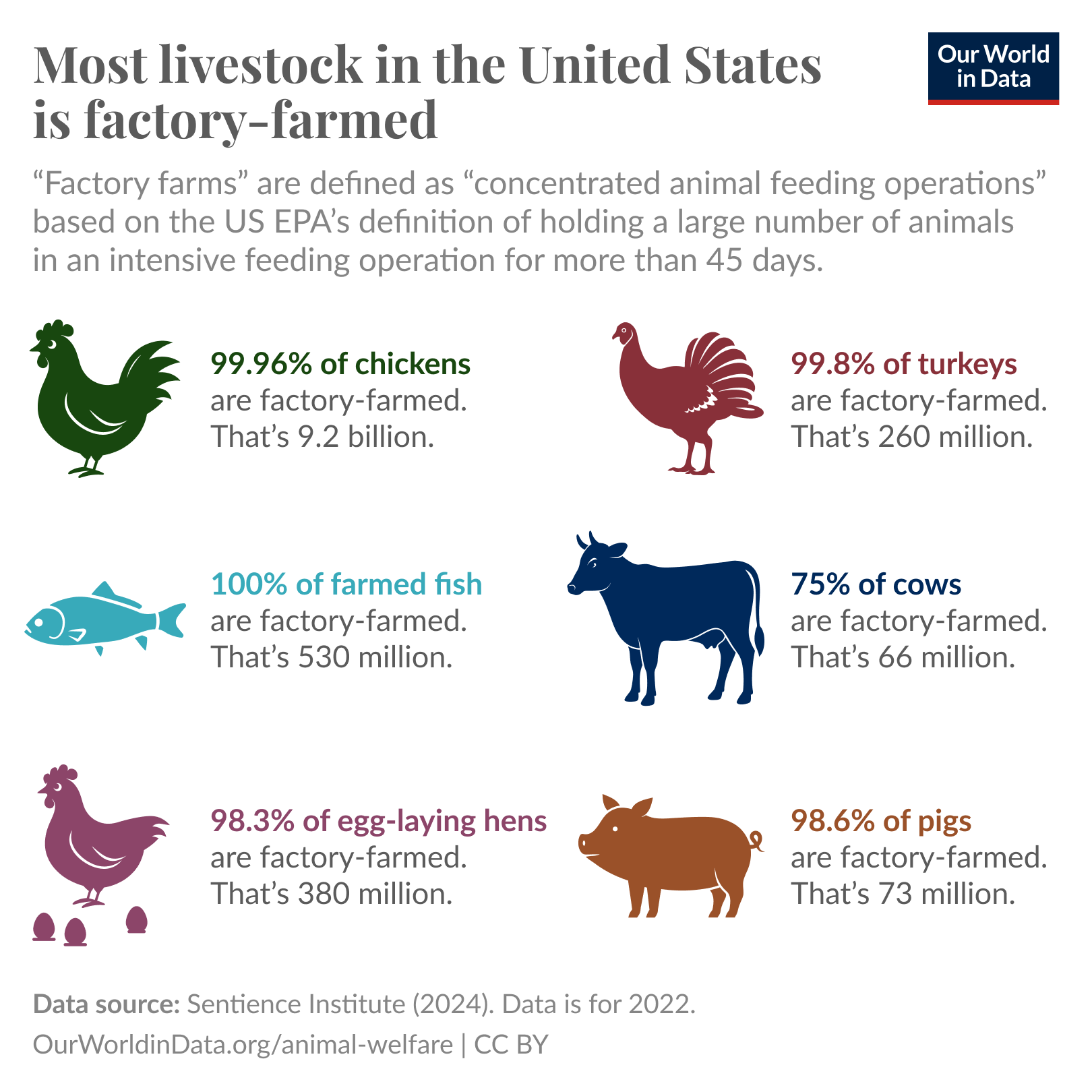 An infographic titled "Most livestock in the United States are factory-farmed." It lists the percentages and numbers of animals raised in factory farms, defined by the EPA as operations with intensive feeding for over 45 days. Chickens: 99.96%, 9.2 billion; Turkeys: 99.8%, 260 million; Farmed fish: 100%, 530 million; Cows: 75%, 66 million; Egg-laying hens: 98.3%, 380 million; Pigs: 98.6%, 73 million. Data source: Sentience Institute (2024), with data from 2022.