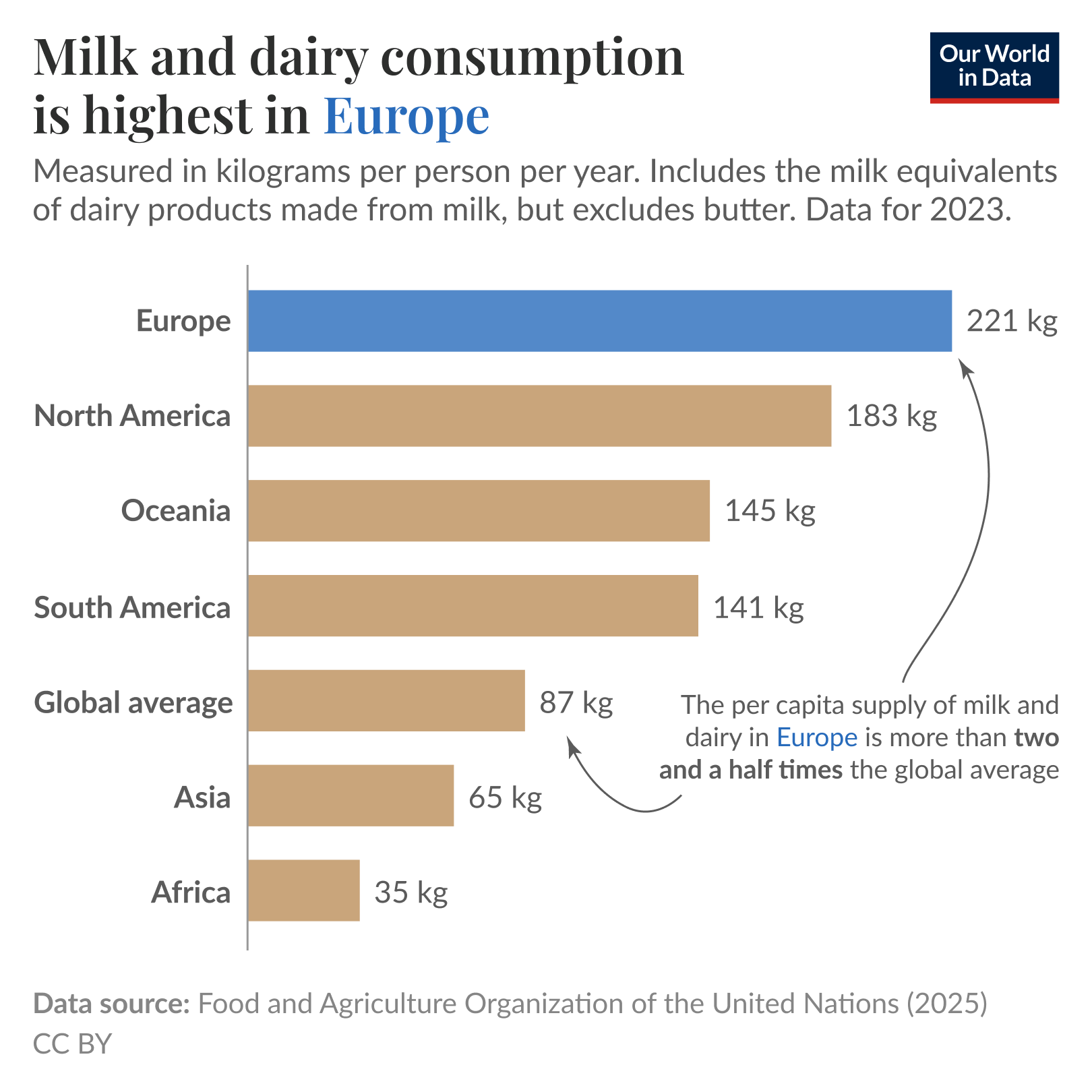 Horizontal bar chart of milk and dairy consumption by world region measured in kilograms per person per year for 2023, where Europe is highest at 221 kg, Africa lowest at 35 kg, and the world average is 87 kg. Source: Food and Agriculture Organization of the United Nations (2025). License: CC BY.