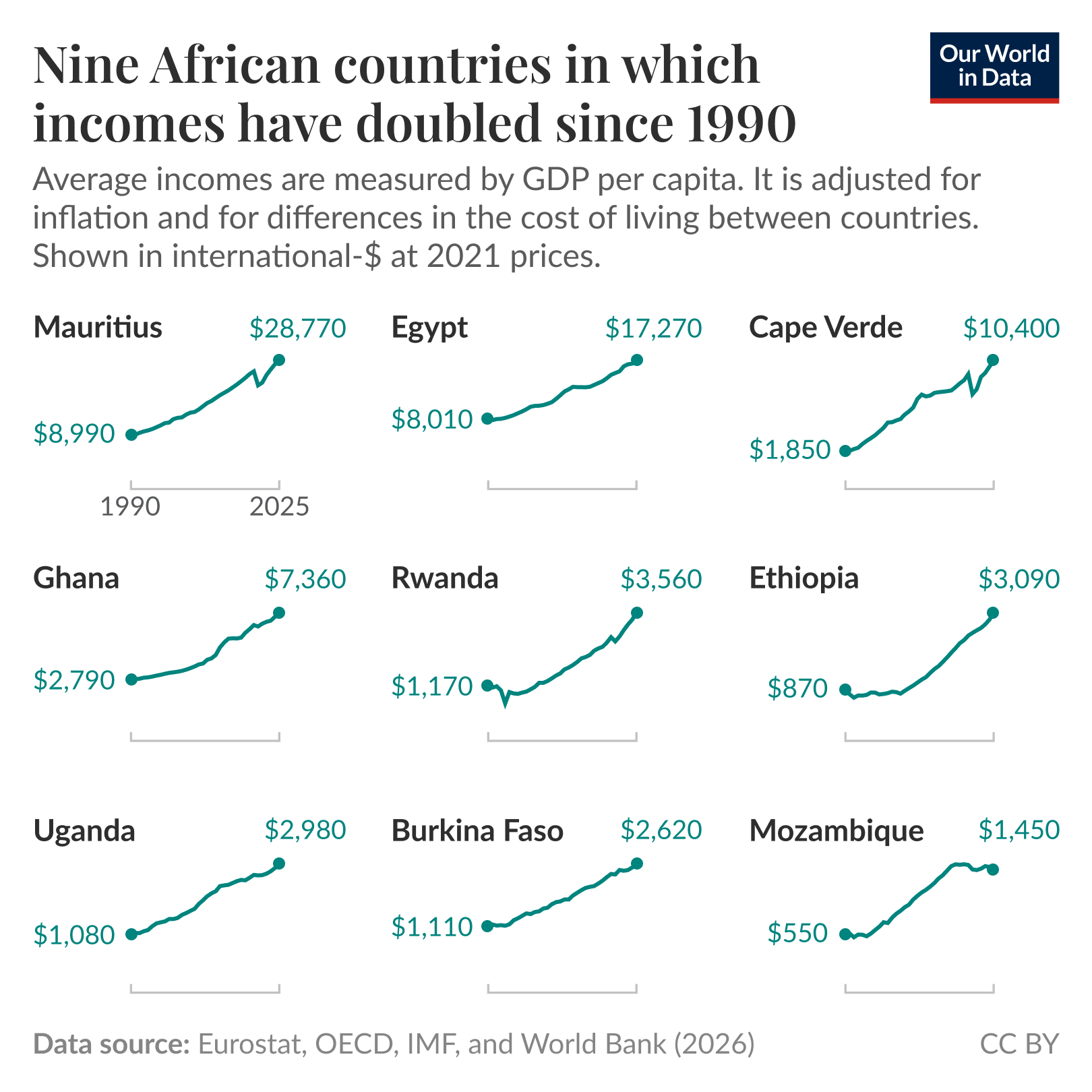 Small-multiple line charts of GDP per capita (international-$ at 2021 prices, adjusted for inflation and differences in cost of living) for nine African countries where each panel shows average incomes have at least doubled since 1990. Data source: Eurostat, OECD, IMF, and World Bank (2026). License: CC BY.