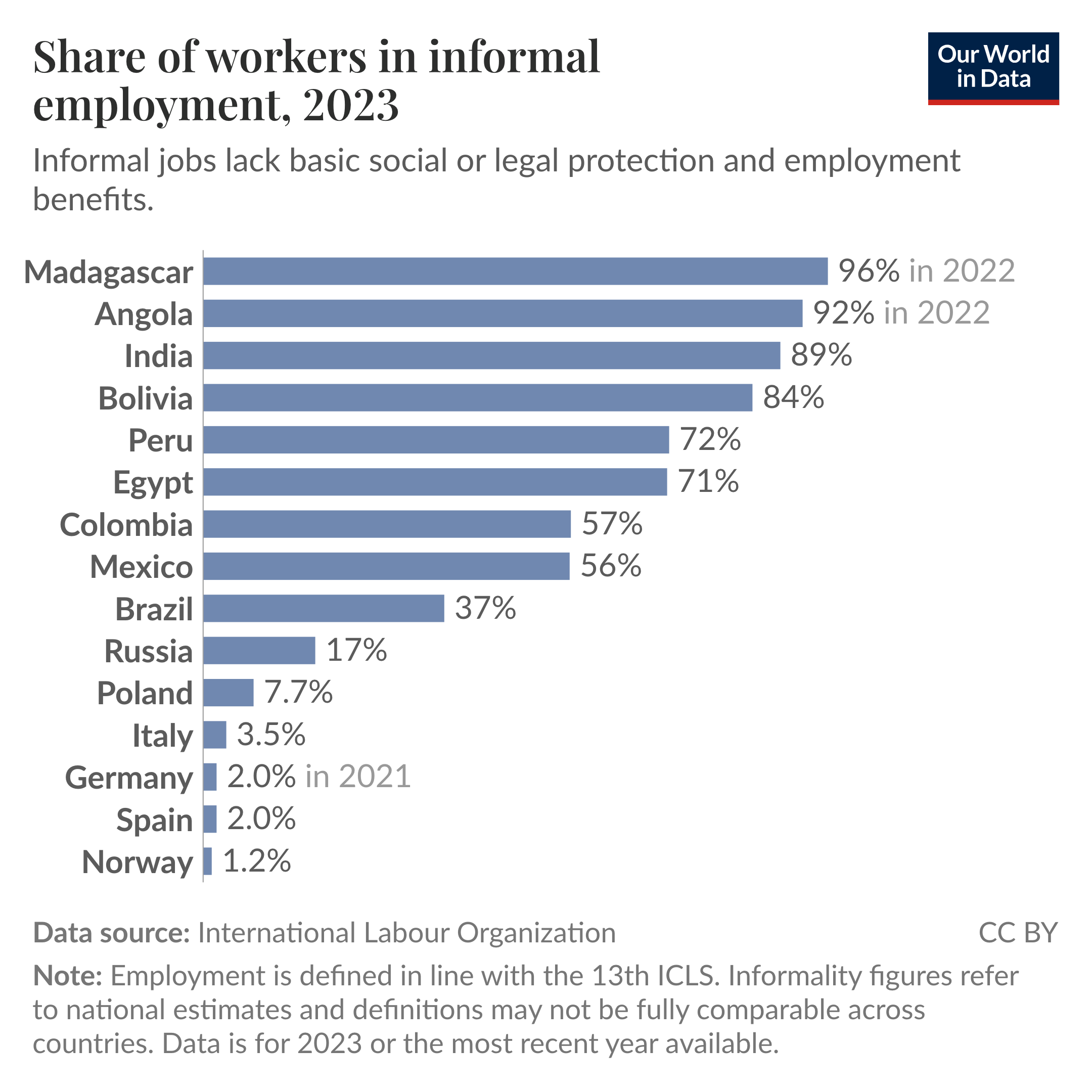 Horizontal bar chart of the share of workers in informal employment by country (2023) where Madagascar, Angola, India, Bolivia, Peru, and Egypt have very high informal shares of about 96% to 71%, while Norway, Spain, Germany, Italy, and Poland are at the low end around 1.2% to 7.7%.