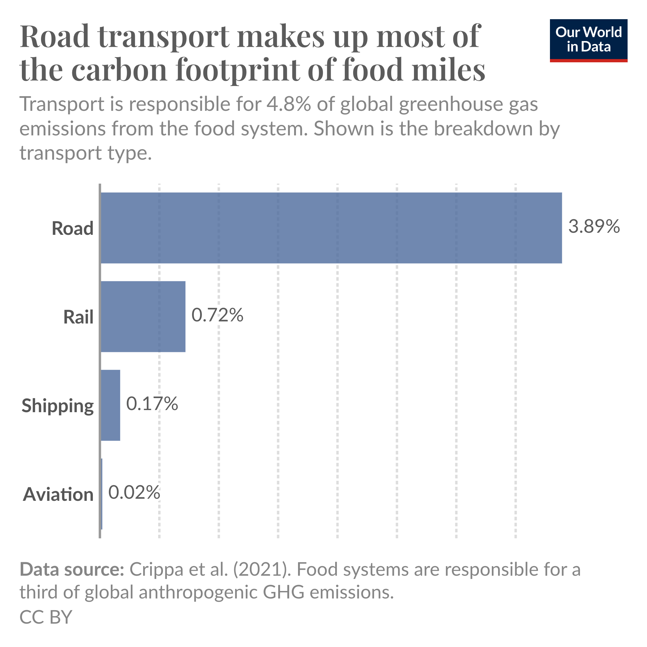 Bar chart showing where carbon emissions from food miles come from. Road transport is 3.9% of food system emissions, compared to just 0.02% from aviation.