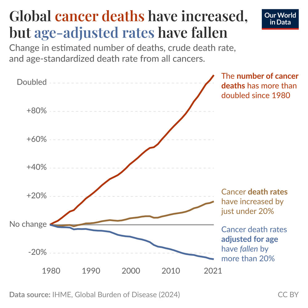 Global deaths from cancer have increased, but the world has made progress against it