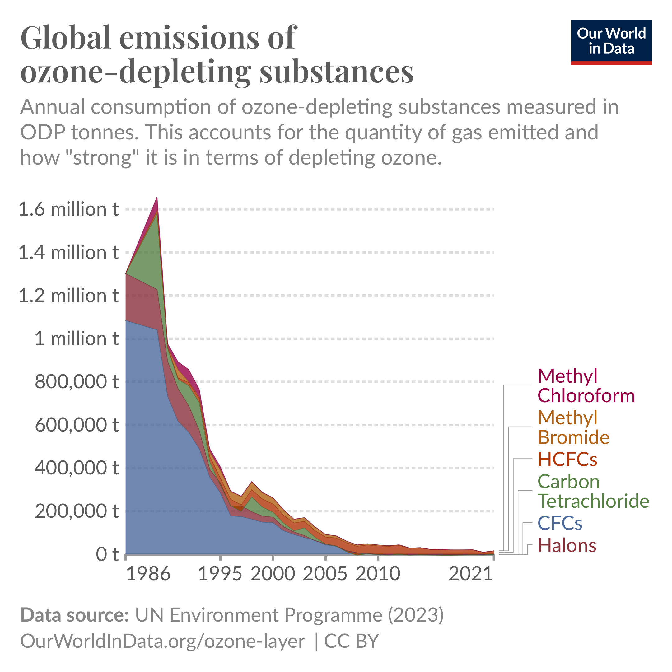 Graph titled 'Global emissions of ozone-depleting substances' showing the annual consumption of various ozone-depleting gases from 1986 to 2021, measured in ODP (ozone-depleting potential) tonnes. The stacked area graph indicates a peak around 1988 and a general decline thereafter. Each gas type is color-coded: CFCs, Halons, Carbon Tetrachloride, Methyl Chloroform, Methyl Bromide, and HCFCs. The data source is the UN Environment Programme (2023). A note explains that negative consumption values can occur when countries destroy or export gases that were produced in previous years, like stockpiles.