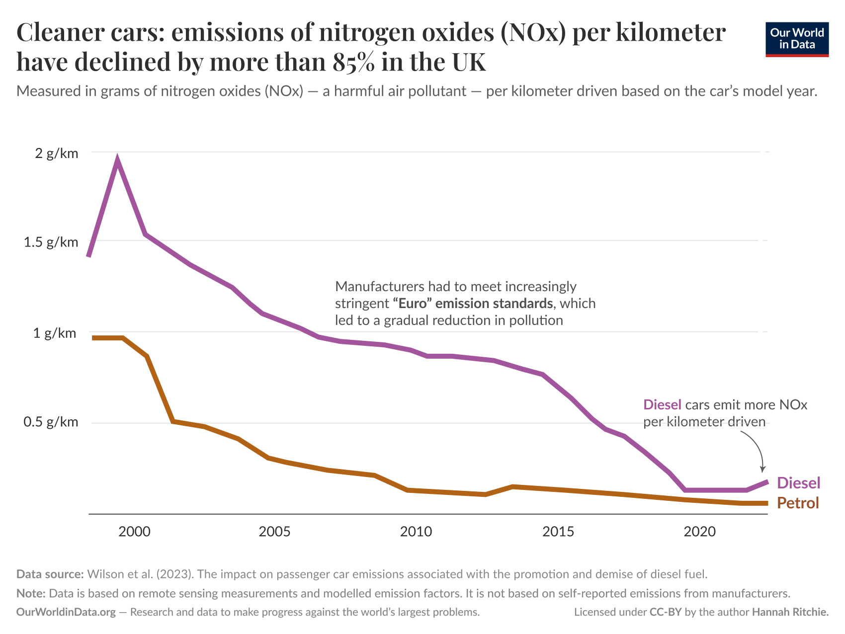 This chart illustrates the decline in nitrogen oxides (NOx) emissions per kilometer driven by cars in the UK, measured in grams of NOx per kilometer. The data, spanning from 2000 to 2020, shows separate trends for petrol and diesel cars:

Diesel cars started with higher emissions, around 2 grams per kilometer in 2000, but experienced a steep decline, dropping to about 0.3 grams per kilometer by 2020.
Petrol cars began with lower emissions at around 0.8 grams per kilometer in 2000 and steadily declined to approximately 0.05 grams per kilometer by 2020.
The chart highlights that increasingly stringent "Euro" emission standards contributed to these reductions. However, diesel cars consistently emitted more NOx per kilometer than petrol cars throughout the period.