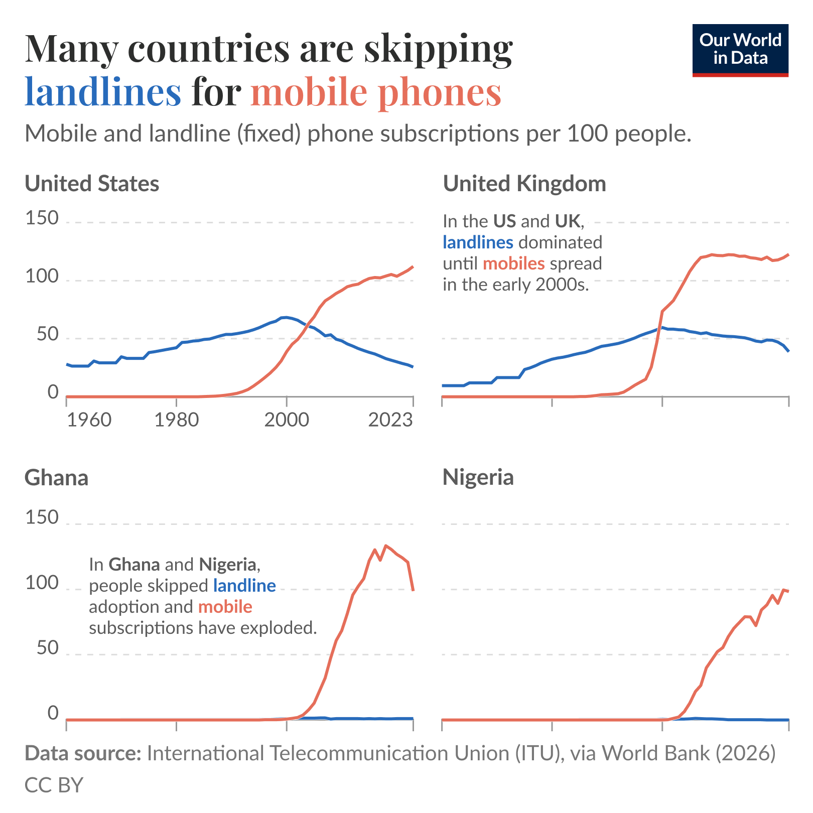 Small multiple line charts of mobile and landline phone subscriptions per 100 people from 1960 to 2023 for the United States, United Kingdom, Ghana, and Nigeria, where mobiles and landlines are plotted separately. The US and UK show landlines dominant until mobiles overtake in the early 2000s. Ghana and Nigeria show almost no landline adoption and rapid, explosive growth in mobile subscriptions.