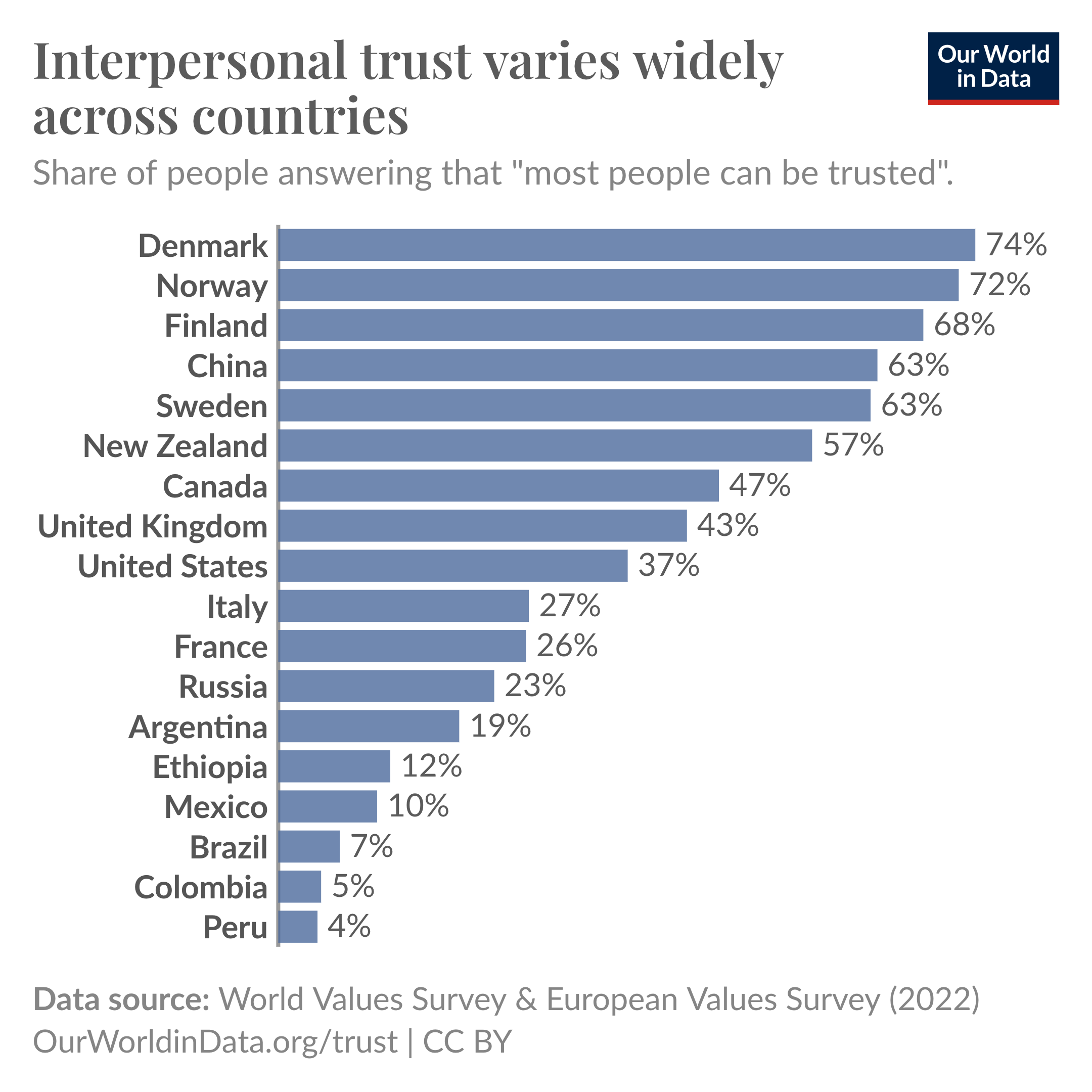 Bar chart showing that when people are asked if most other people can be trusted, responses vary significantly around the world