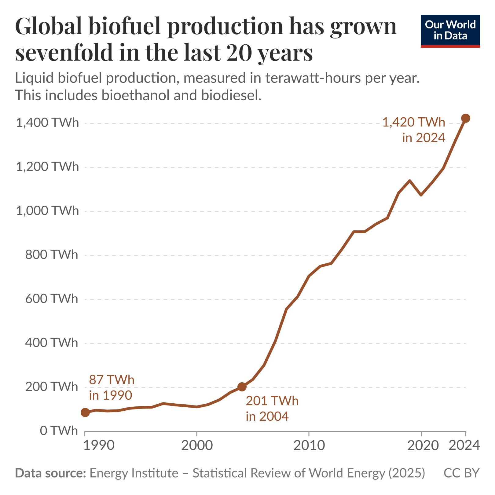 Line chart of global liquid biofuel production (bioethanol and biodiesel) in terawatt-hours per year where production is relatively flat through the 1990s and early 2000s then rises sharply from the mid-2000s to about 1,400 TWh in 2024, roughly a sevenfold increase over the last 20 years. Source: Energy Institute — Statistical Review of World Energy (2025). License: CC BY.