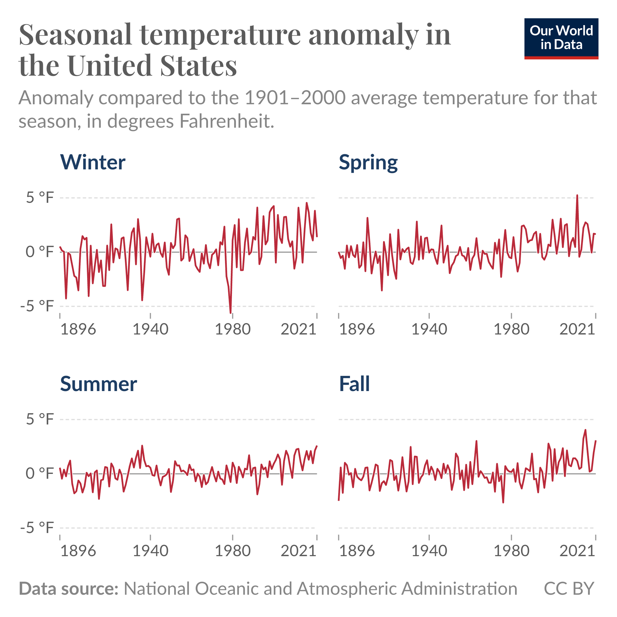 Line charts showing the increase in temperatures across different seasons in the US. Winters are warming faster than summer.