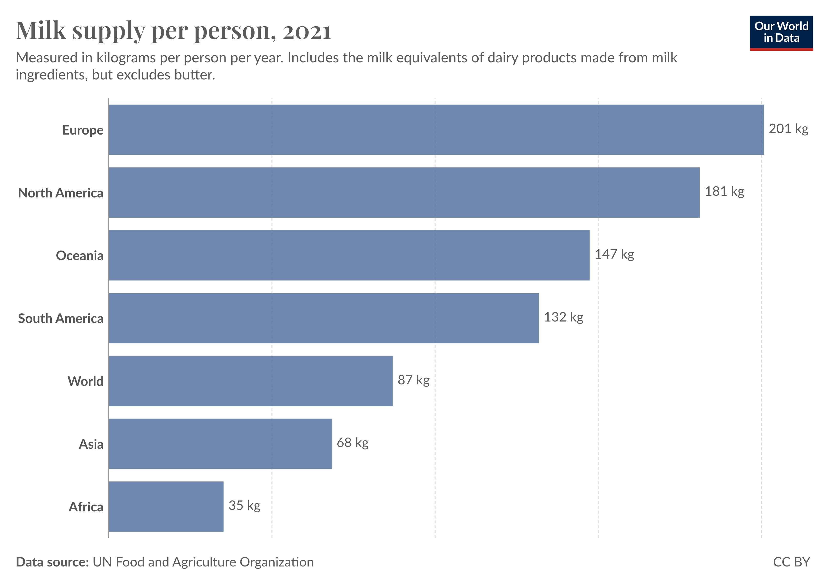 Bar chart showing milk consumption per person across regions. Europe is the highest, followed by North America. Asia and Africa are both below the global average.