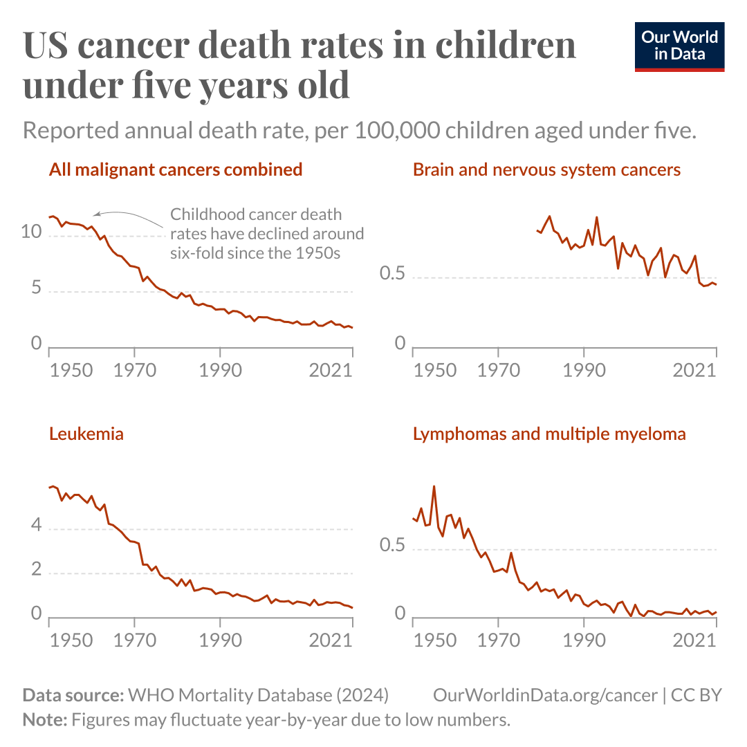 This chart presents US cancer death rates in children under five years old, measured in reported annual death rates per 100,000 children. It consists of four graphs:

1. All Malignant Cancers Combined: This graph, shown in black, illustrates a decline in childhood cancer death rates from about 11 per 100,000 in 1950 to around 1.8 in 2021, indicating a six-fold decrease since the 1950s.
   
2. Leukemia: This graph shows a decrease from around 5 per 100,000 in 1950 to less than 1 in 2021, following a similar declining trend throughout the decades.

3. Brain and Nervous System Cancers: This chart shows some fluctuations but overall a decline from nearly 0.8 per 100,000 in 1950 to about 0.4 in 2021.

4. Lymphomas and Multiple Myeloma: This graph shows fluctuations and a decline from around 0.8 in the late 1950s to less than 0.2 by 2021.

The data is sourced from the WHO Mortality Database (2024), with a note indicating that figures may fluctuate year-by-year due to low numbers.