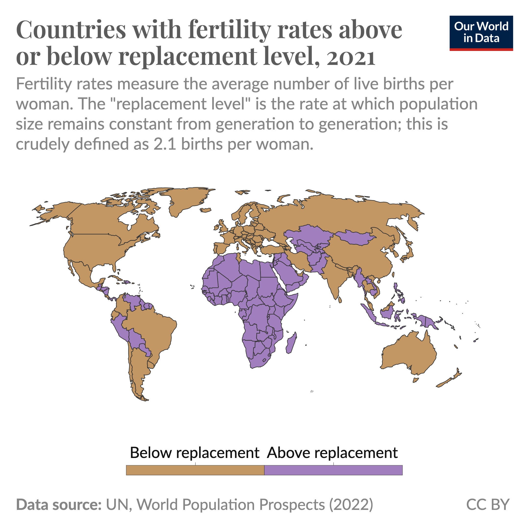 Global map showing which countries have fertility rates above and below the replacement rate of 2.1 births per woman.