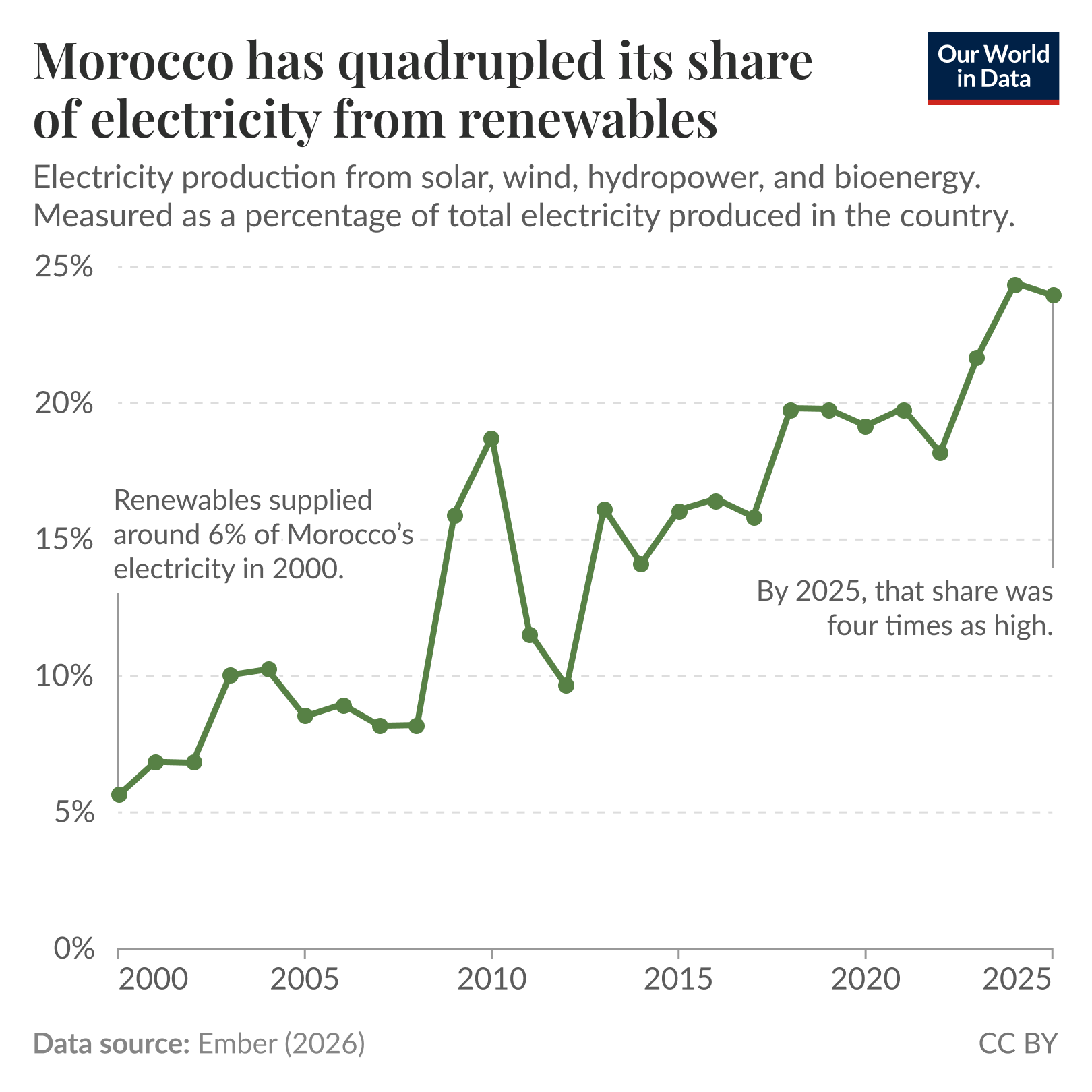 Line chart of Morocco's share of electricity production from renewables where the share rises from about 5% in 2000 to about 24% in 2024, with a sharp peak around 2010, a subsequent dip, and steady growth after 2015 culminating in a large increase around 2022 to 2024. Source: Ember (2026). License: CC BY.