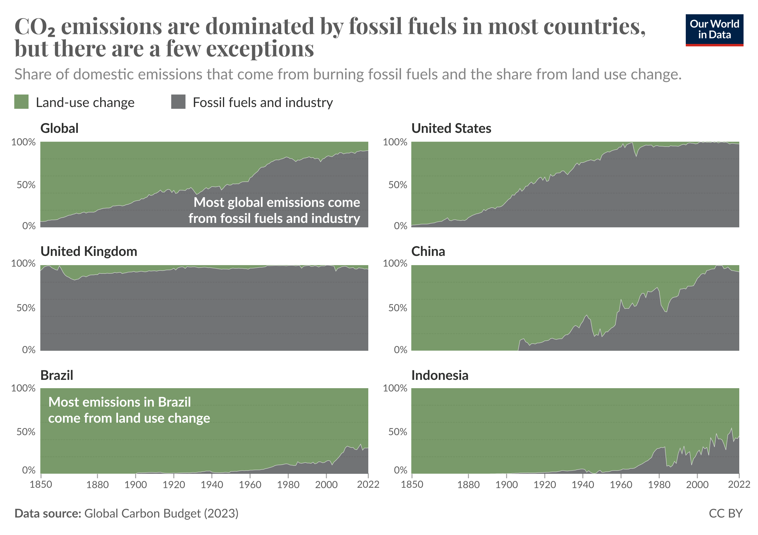 Six area charts display the share of CO₂ emissions from fossil fuels versus land-use change across the world, United States, United Kingdom, China, Brazil, and Indonesia. Fossil fuel emissions dominate globally, particularly in the U.S., U.K., and China, where over 90% of emissions come from fossil fuels and industry. However, in Brazil and Indonesia, a significant portion of emissions arises from land-use change, especially in Brazil, where it is the main source. 