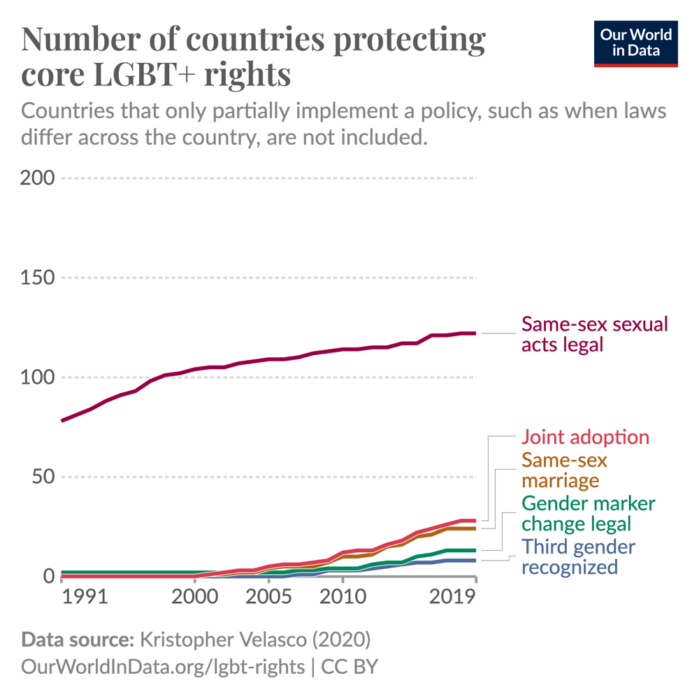 Core LGBT+ rights are becoming more protected in some countries | Our ...