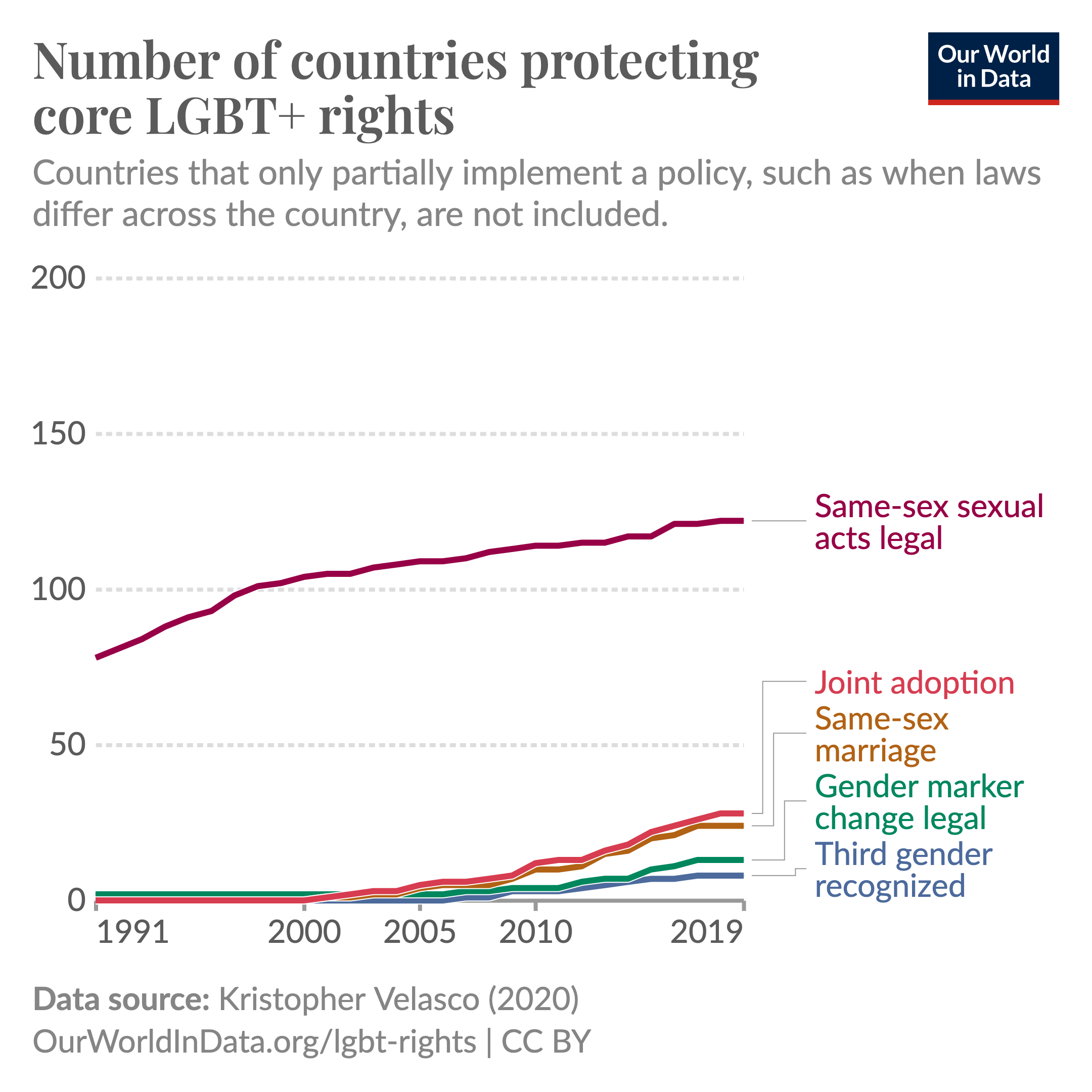 Line chart showing that the number of countries that protect core LGBT+ rights — same-sex sexual acts, marriage, adoption, legal gender marker change, and the recognition of a third gender — has increased between 1991 and 2019, but except for same-sex relationships is still low.