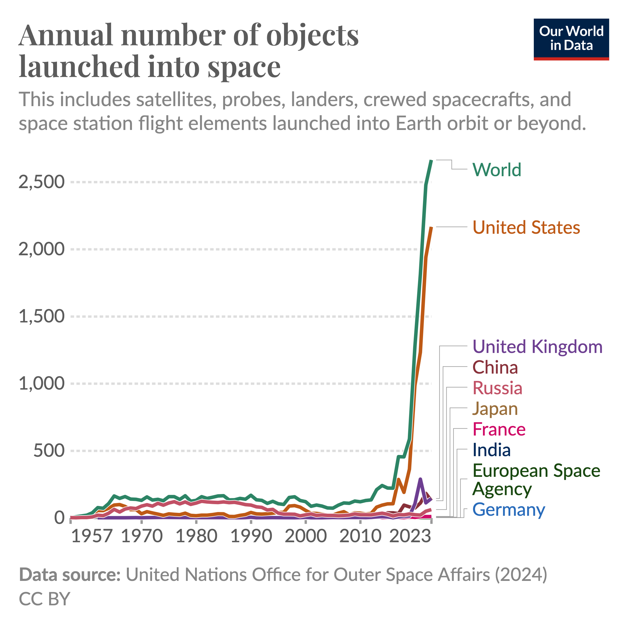 A record number of objects went into space in 2023