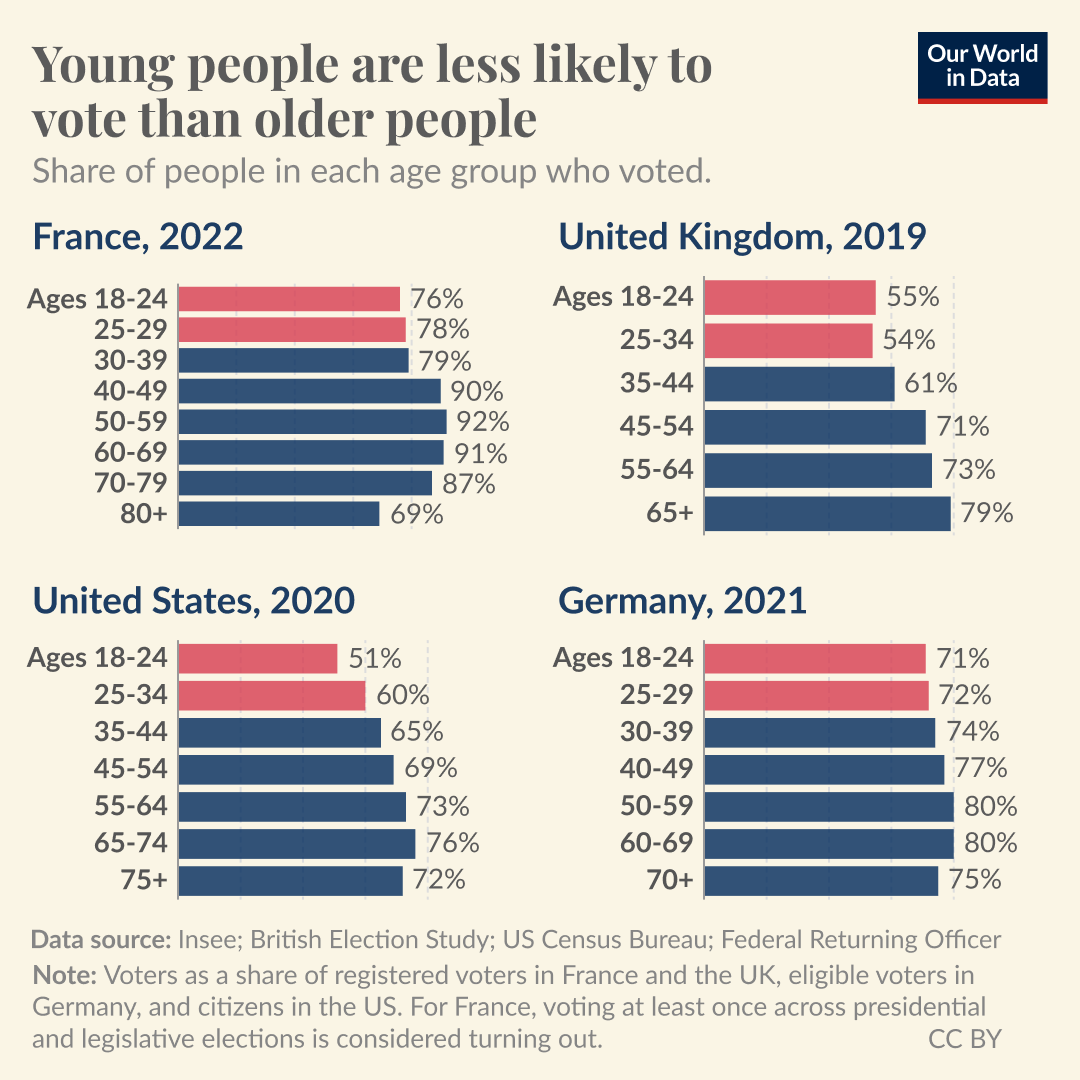 Bar chart titled 'Young people are less likely to vote than older people.' The chart shows the share of people in each age group who voted in France (2022), the United Kingdom (2019), the United States (2020), and Germany (2021). Young people are less likely to vote than older people, often considerably so.