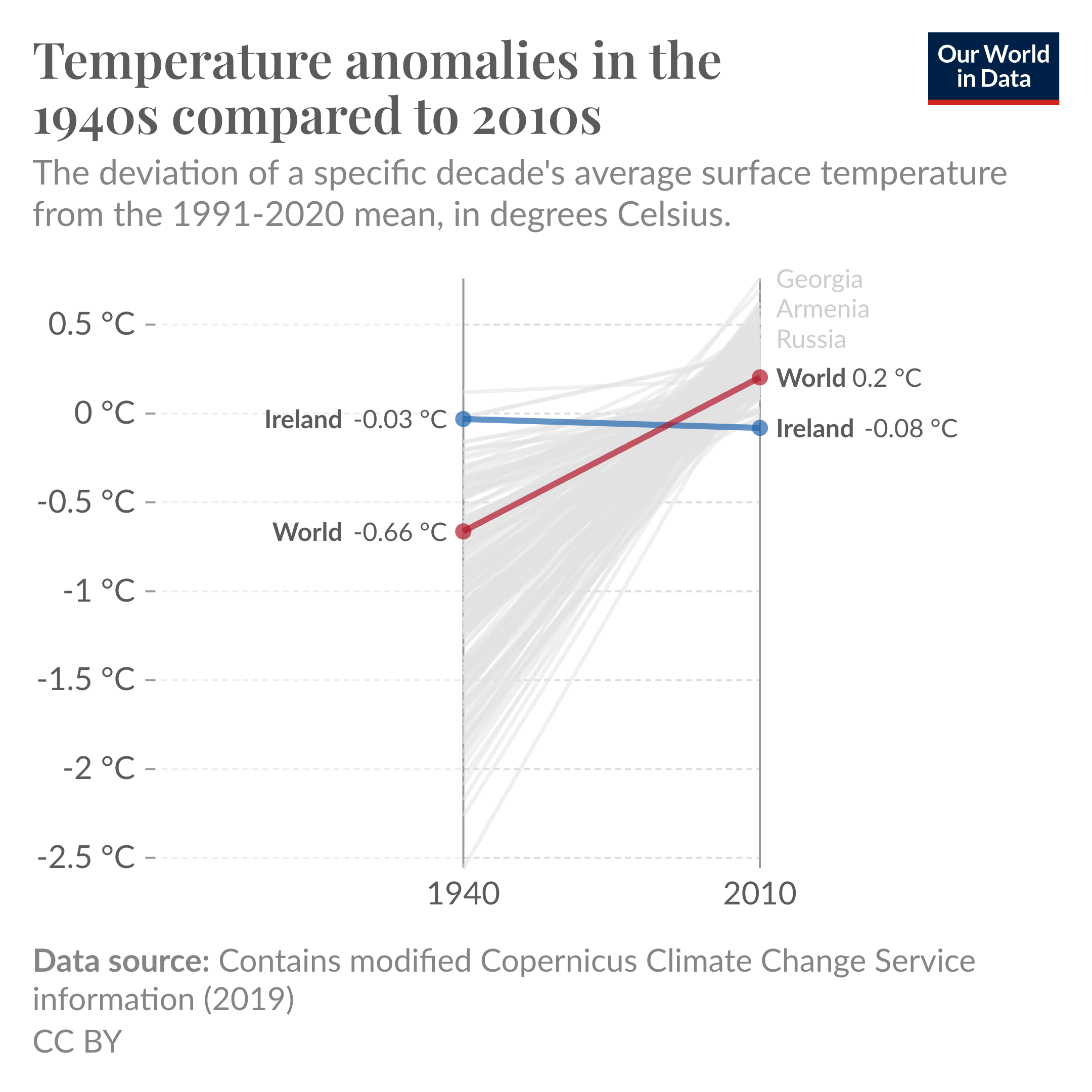 Every country in the world was warmer in the 2010s than in the 1940s  — except Ireland