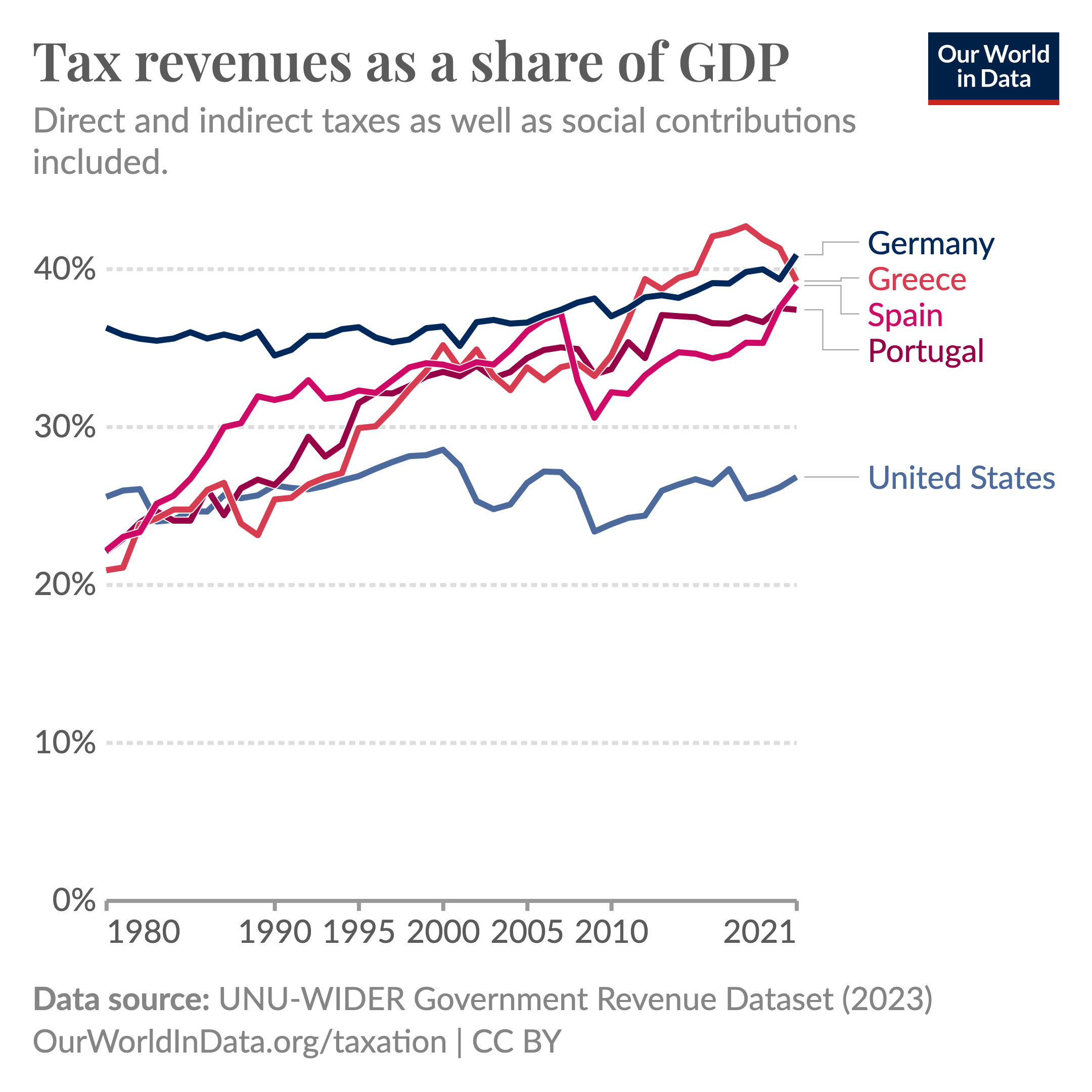 Line chart showing that the Southern European countries Greece, Spain, and Portugal have increased their tax revenues over the past decades, and while they were previously closer to the United States, now are close to Germany.