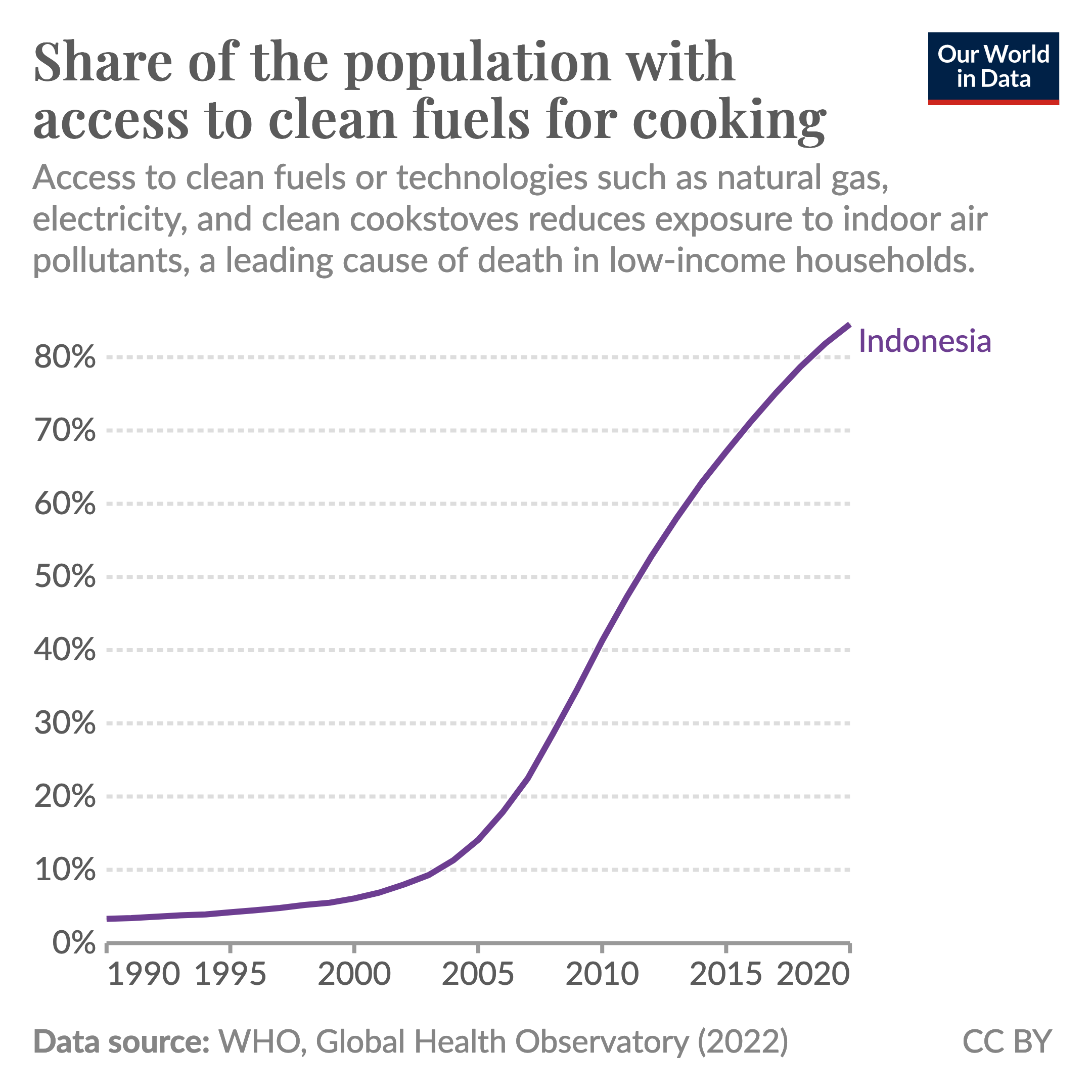 Indonesia’s shift to cleaner cooking fuels has greatly improved air quality and health