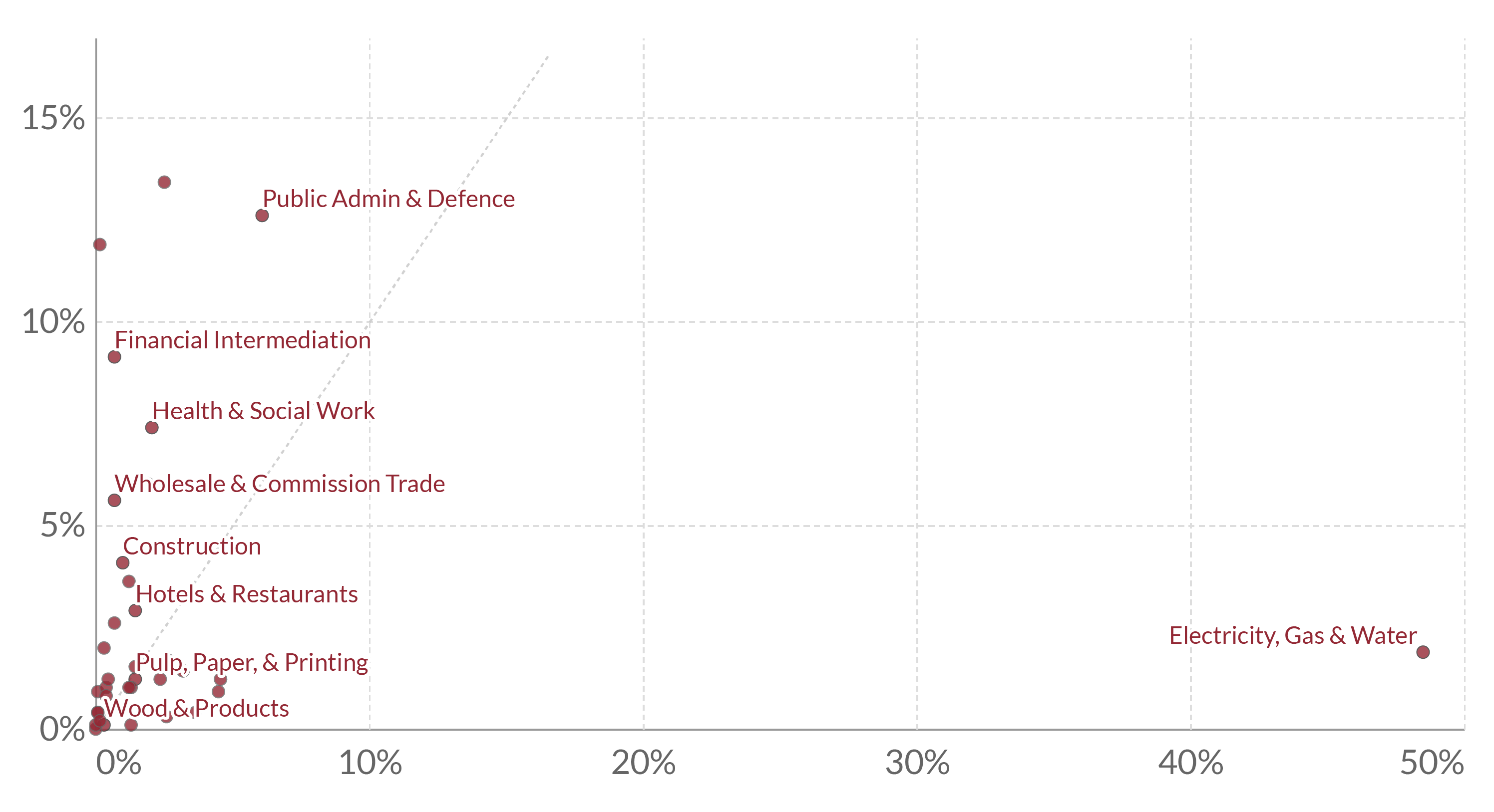 A scatter plot showing that the energy and gas sector produces high emissions but contributes a small fraction of the total economy