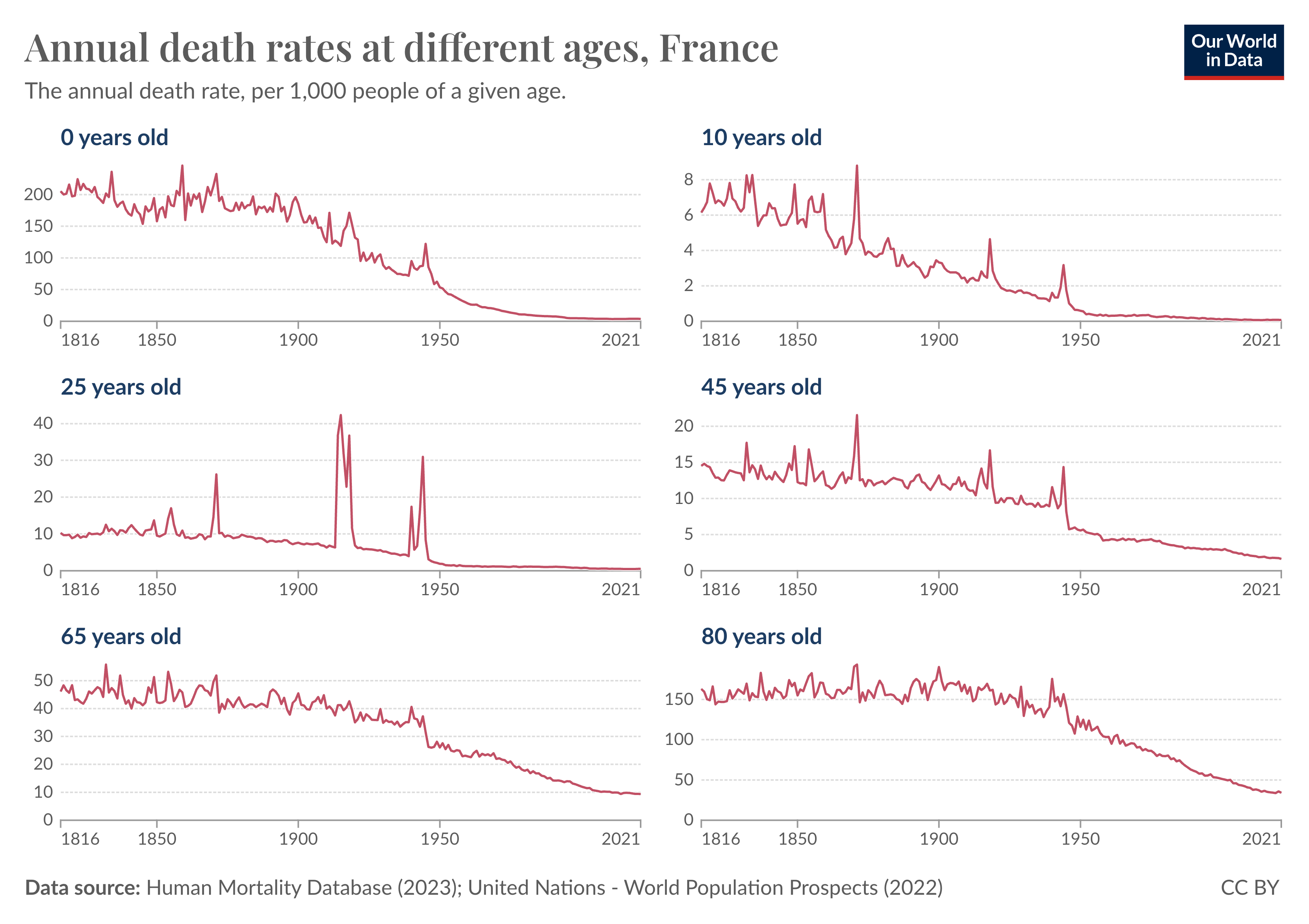 The image titled "Annual death rates in people of different ages, France" displays line charts of annual death rates per 1,000 people for six different age groups from 1816 to 2021. Each chart shows a significant decline in death rates over time. 
<1 year old death rates were high around 200 deaths per 1,000 in the early 19th century and sharply decreasing to below 4 by 2021.
10 years old death rates were around 5 deaths per 1,000, and dropped steadily to below 0.1 by 2021.
25 years old death rates were around 10 deaths per 1,000, but fell to below 0.5 by 2021.
65 year old death rates were around 40 deaths per 1,000, and slowly declined to below 10 by 2021.
80 years old death rates were around 150 deaths per 1,000 and gradually declined to around 35 by 2021.
The data source is the Human Mortality Database (2023) and United Nations - World Population Prospects (2022).