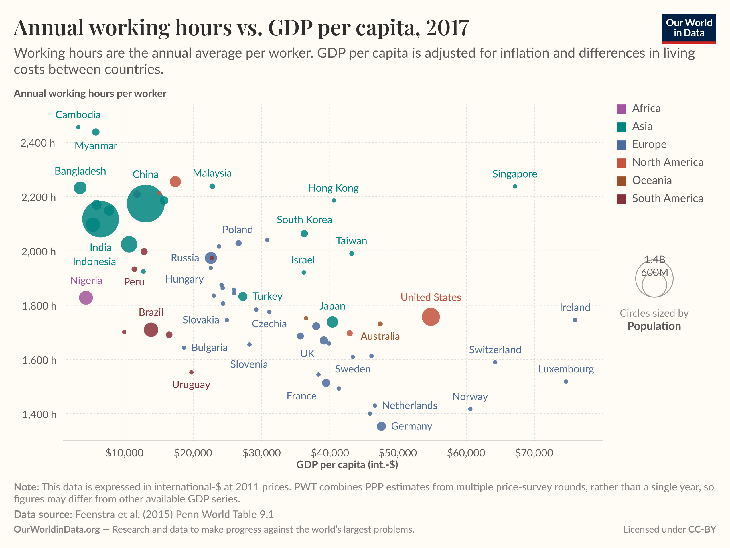 Scatter plot of annual working hours per worker versus GDP per capita where each point is a country and circle size indicates population, showing that higher-GDP countries generally have fewer annual working hours while lower-GDP countries often have more. Data source: Feenstra et al. (2015) Penn World Table 9.1. License: CC BY via Our World in Data.